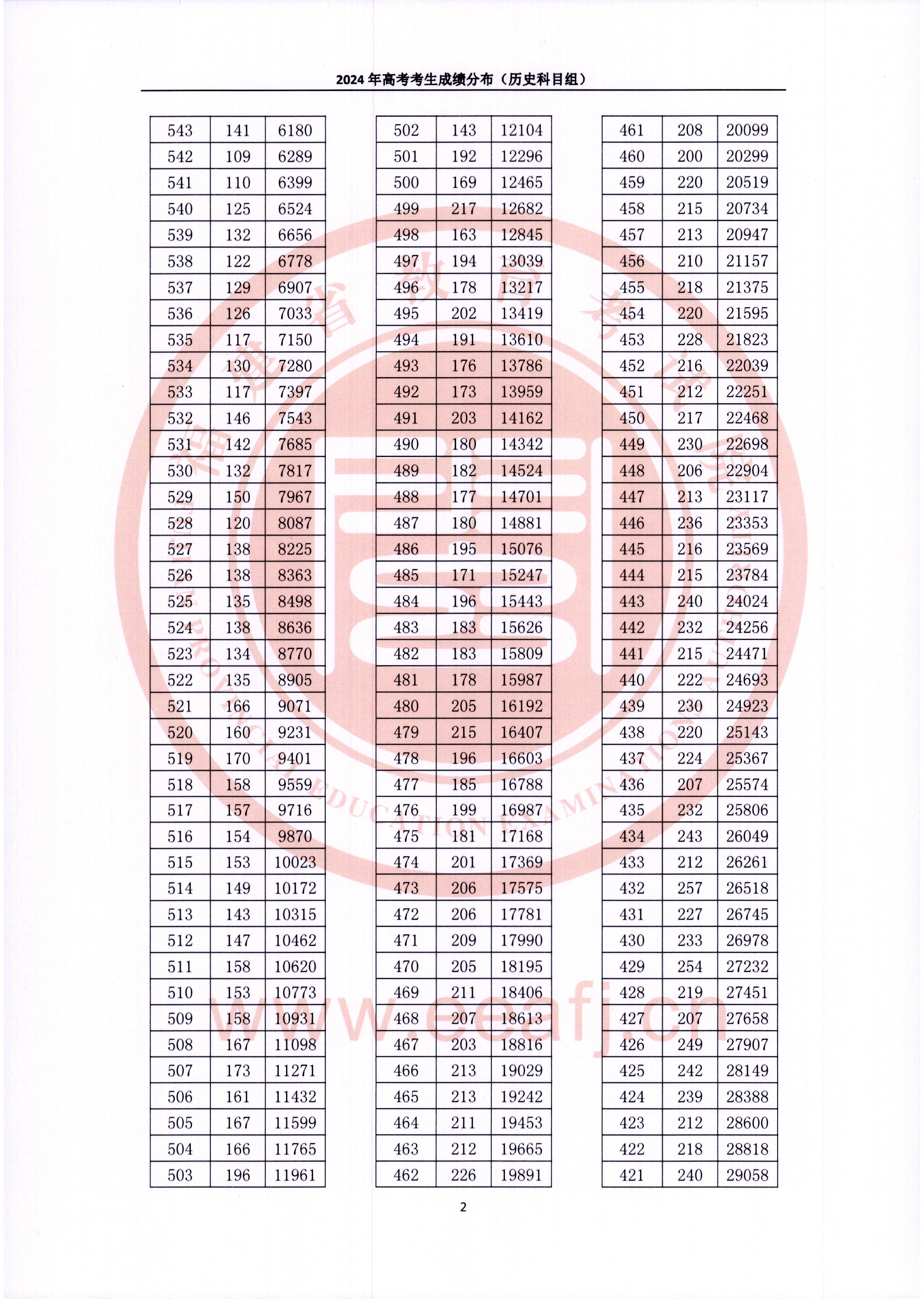 2024福建高考一分一段表（历史类）