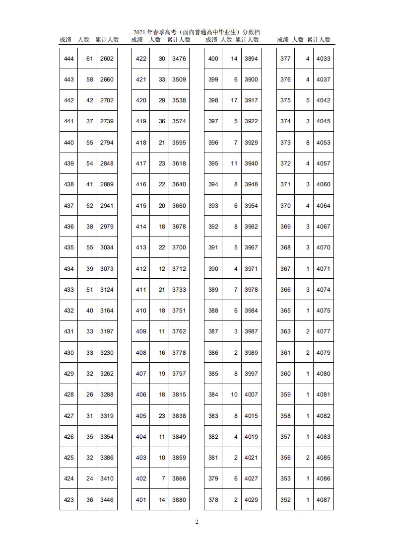 2023天津高职分类考试一分一段表（含2021-2022年）