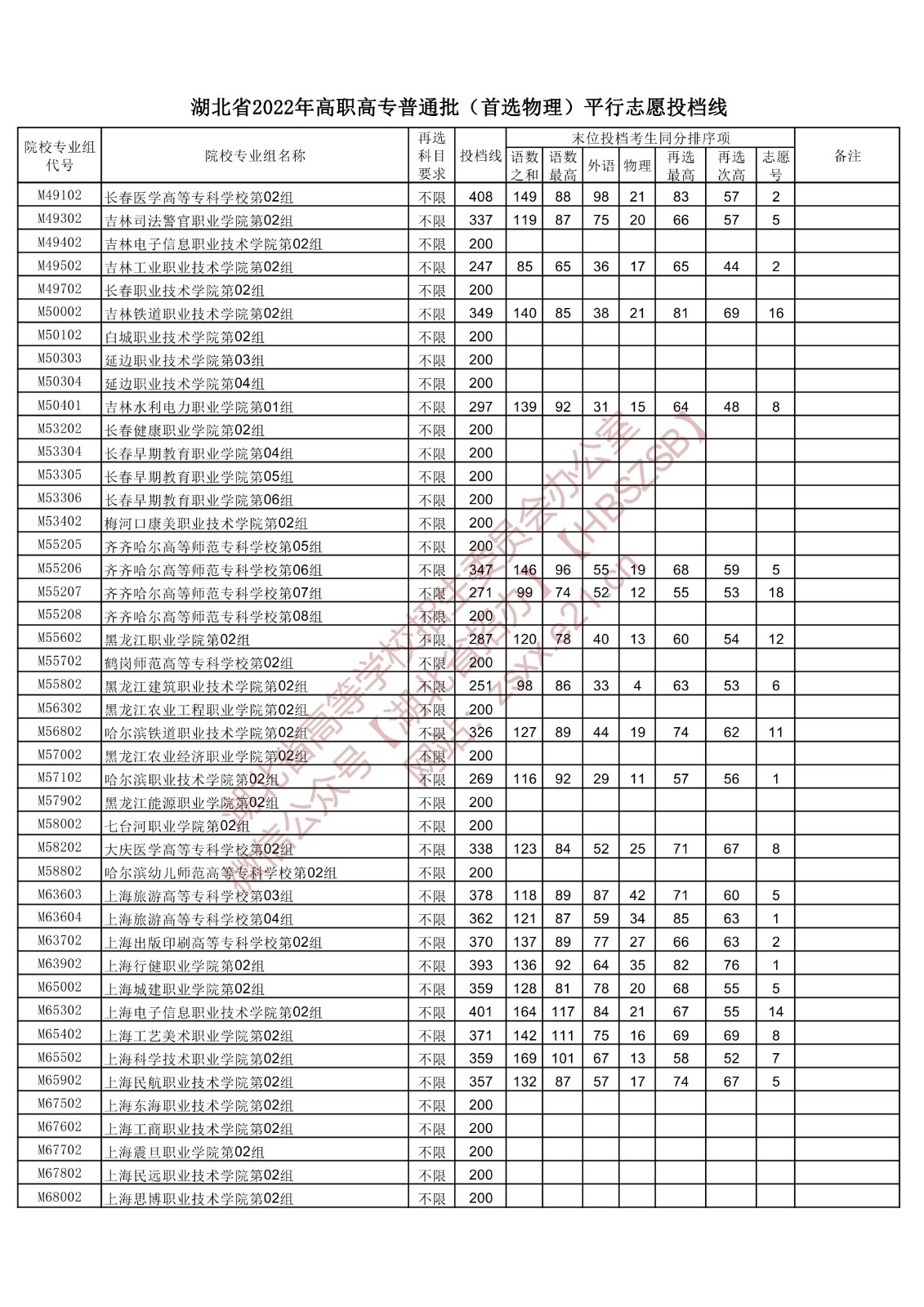 2022年湖北专科投档分数线(物理) 2022年湖北专科投档分数线(物理)