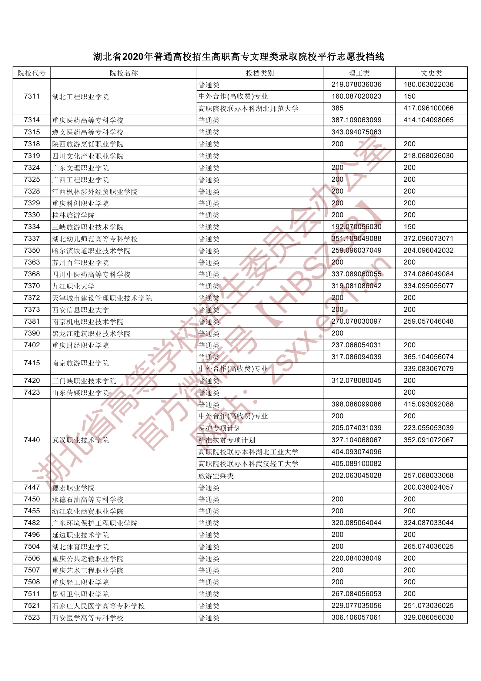 2020年湖北专科投档分数线(理科-文科) 2020年湖北专科投档分数线(理科-文科)