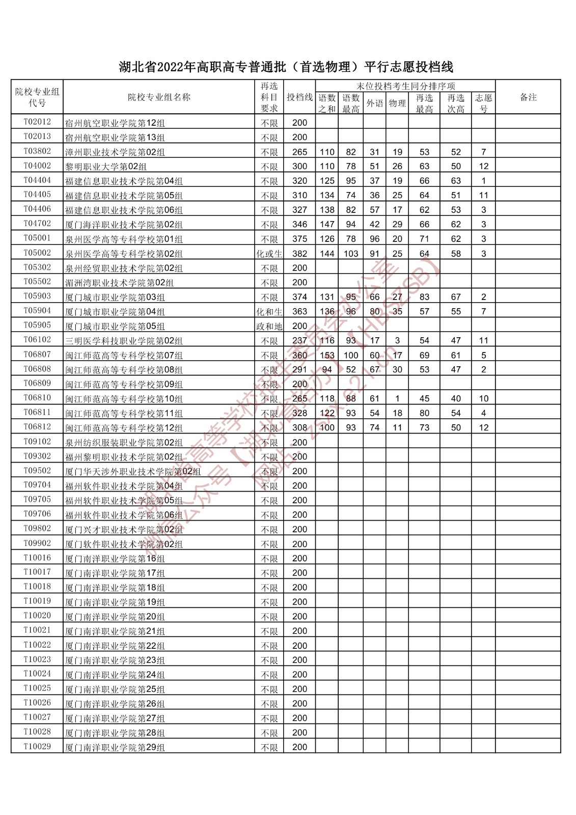 2022年湖北专科投档分数线(物理) 2022年湖北专科投档分数线(物理)