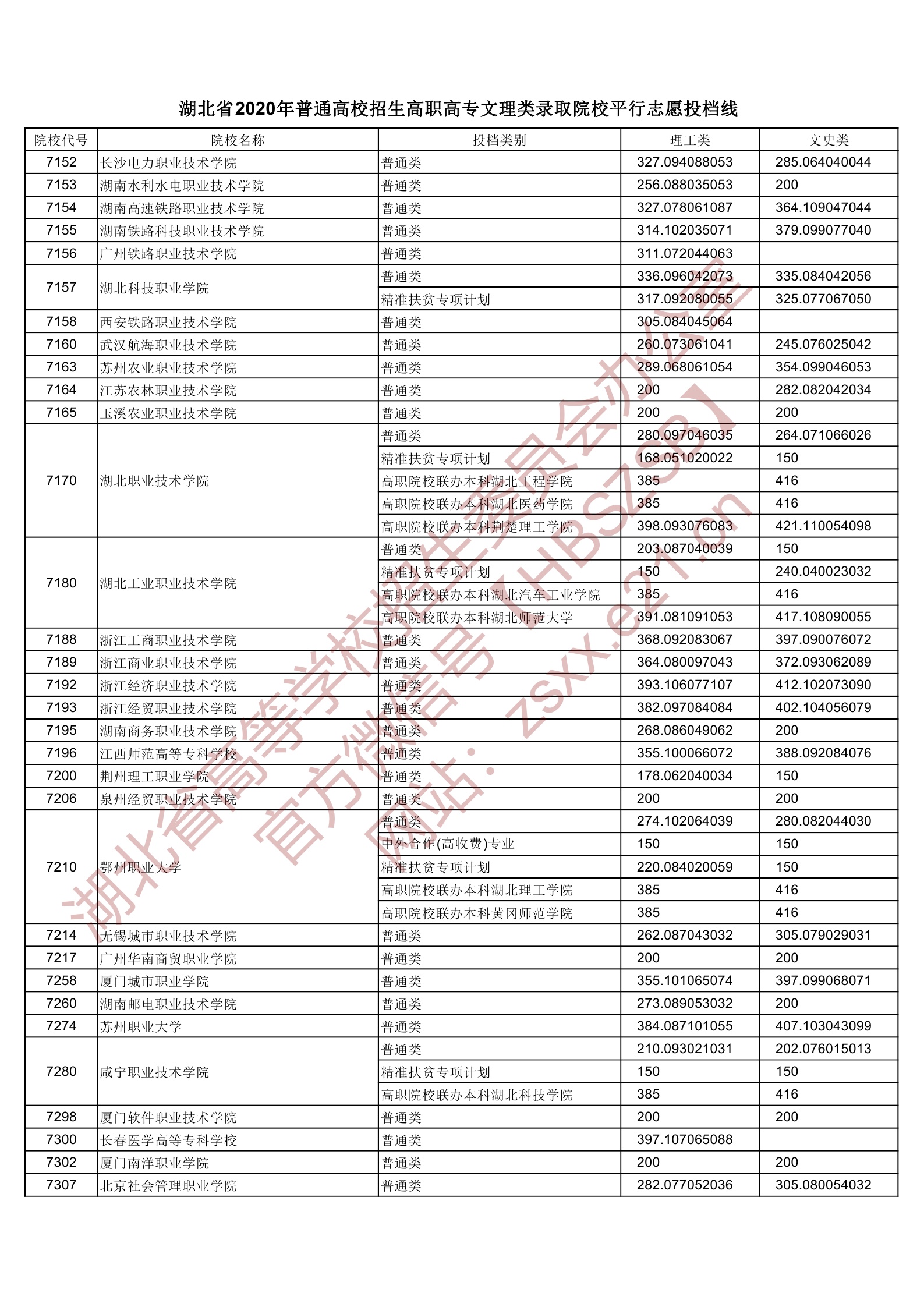 2020年湖北专科投档分数线(理科-文科) 2020年湖北专科投档分数线(理科-文科)