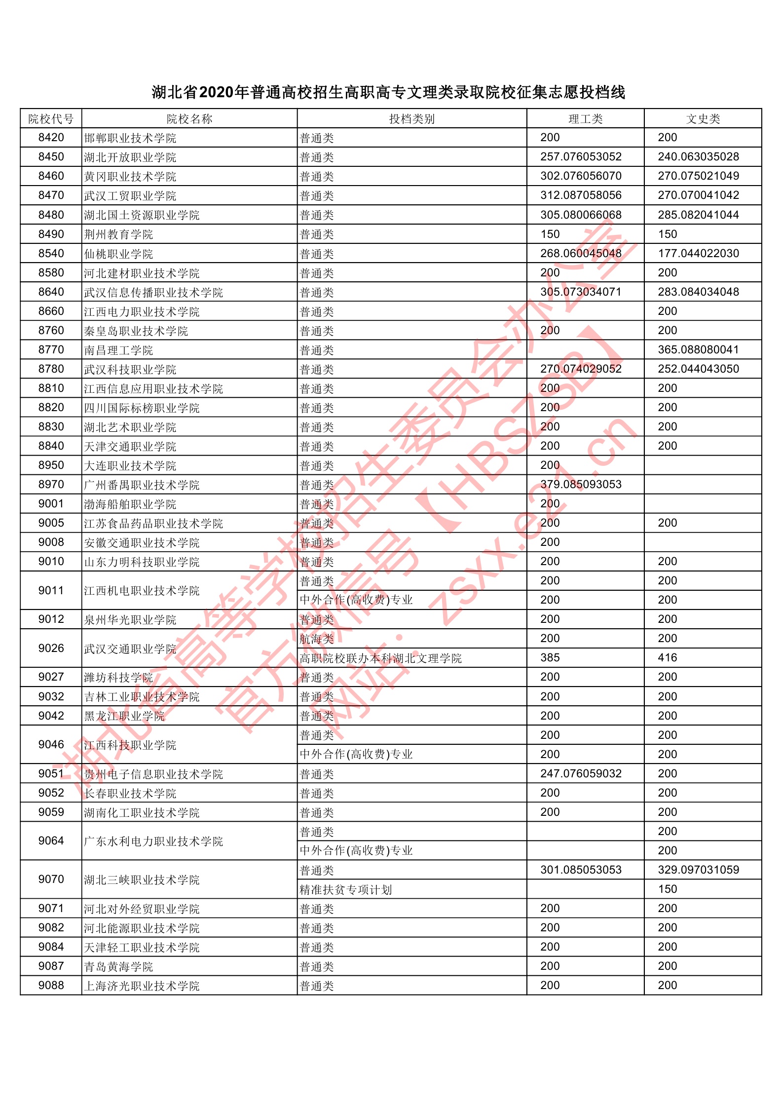 2020年湖北专科投档分数线(理科-文科) 2020年湖北专科投档分数线(理科-文科)