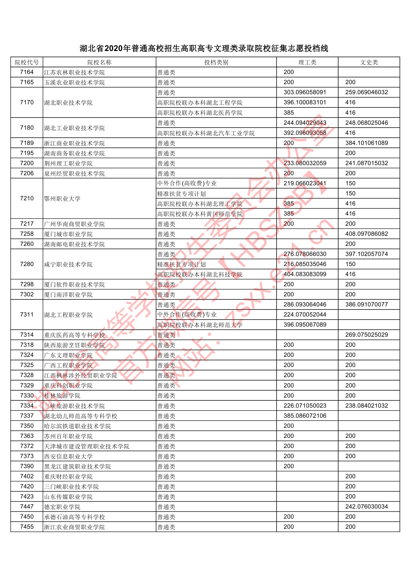 2020年湖北专科投档分数线(理科-文科) 2020年湖北专科投档分数线(理科-文科)