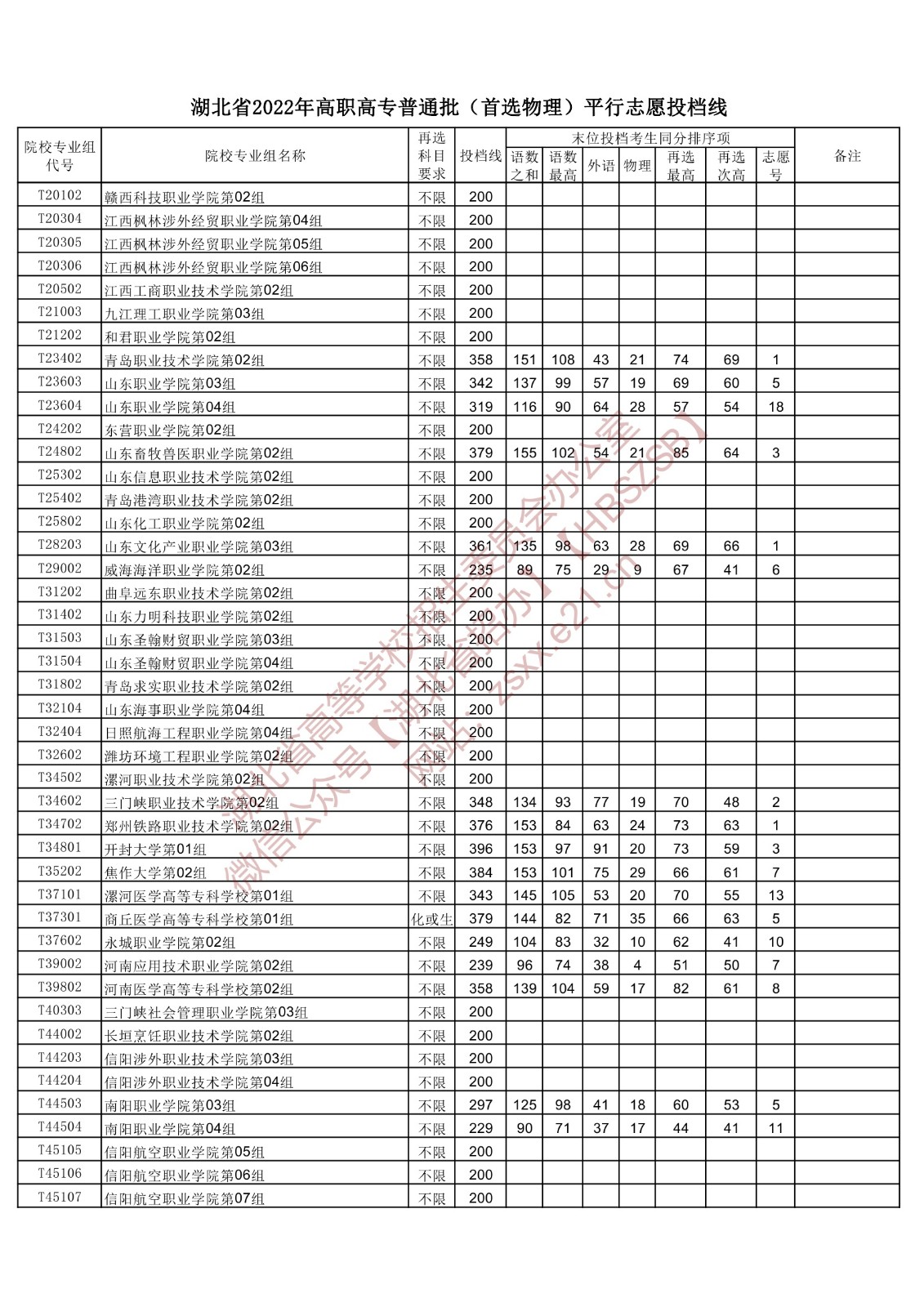 2022年湖北专科投档分数线(物理) 2022年湖北专科投档分数线(物理)