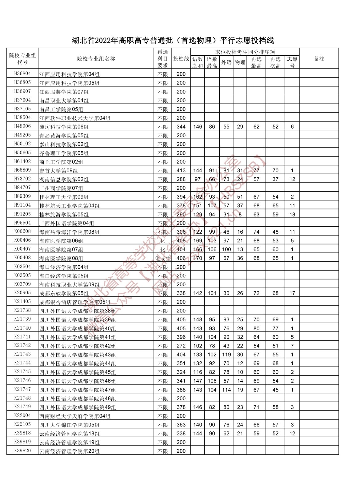 2022年湖北专科投档分数线(物理) 2022年湖北专科投档分数线(物理)