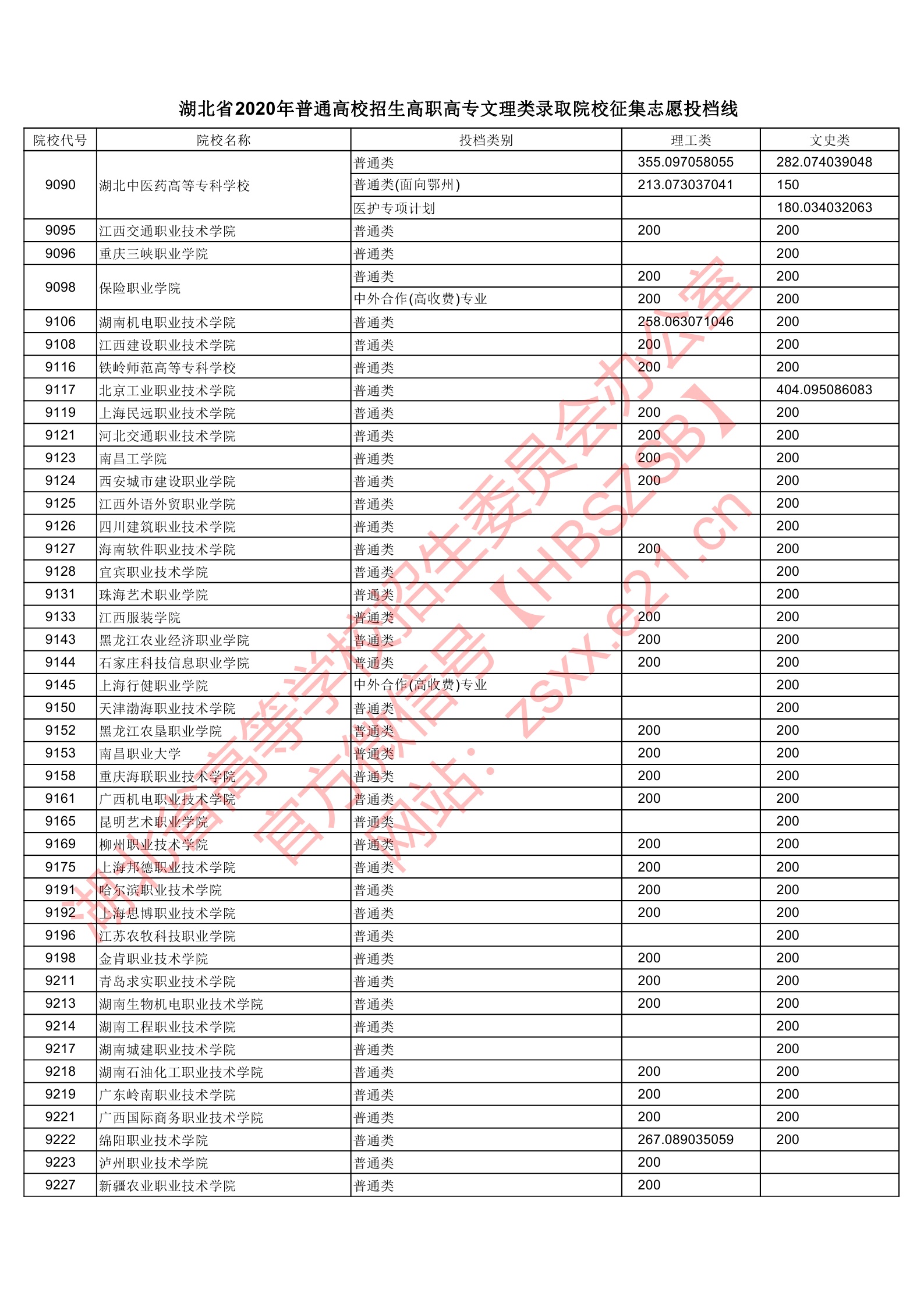 2020年湖北专科投档分数线(理科-文科) 2020年湖北专科投档分数线(理科-文科)