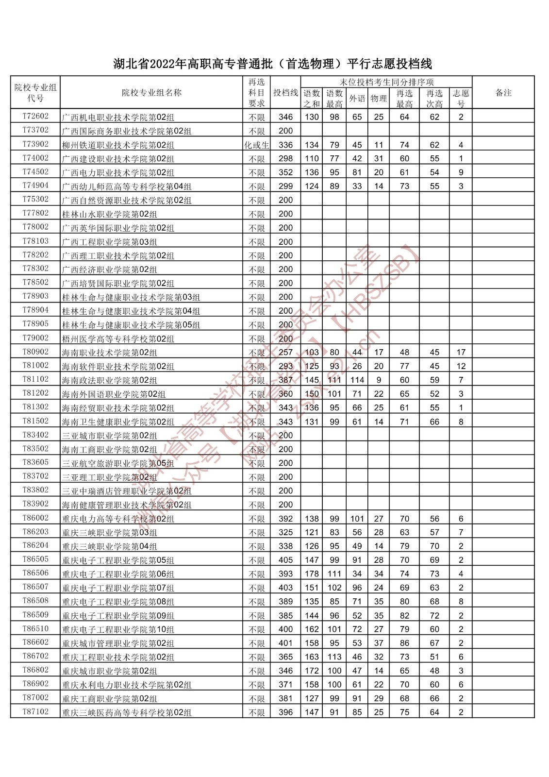 2022年湖北专科投档分数线(物理) 2022年湖北专科投档分数线(物理)