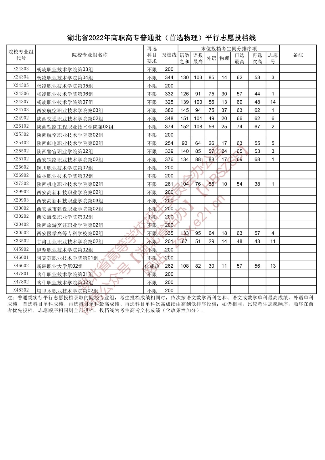 2022年湖北专科投档分数线(物理) 2022年湖北专科投档分数线(物理)