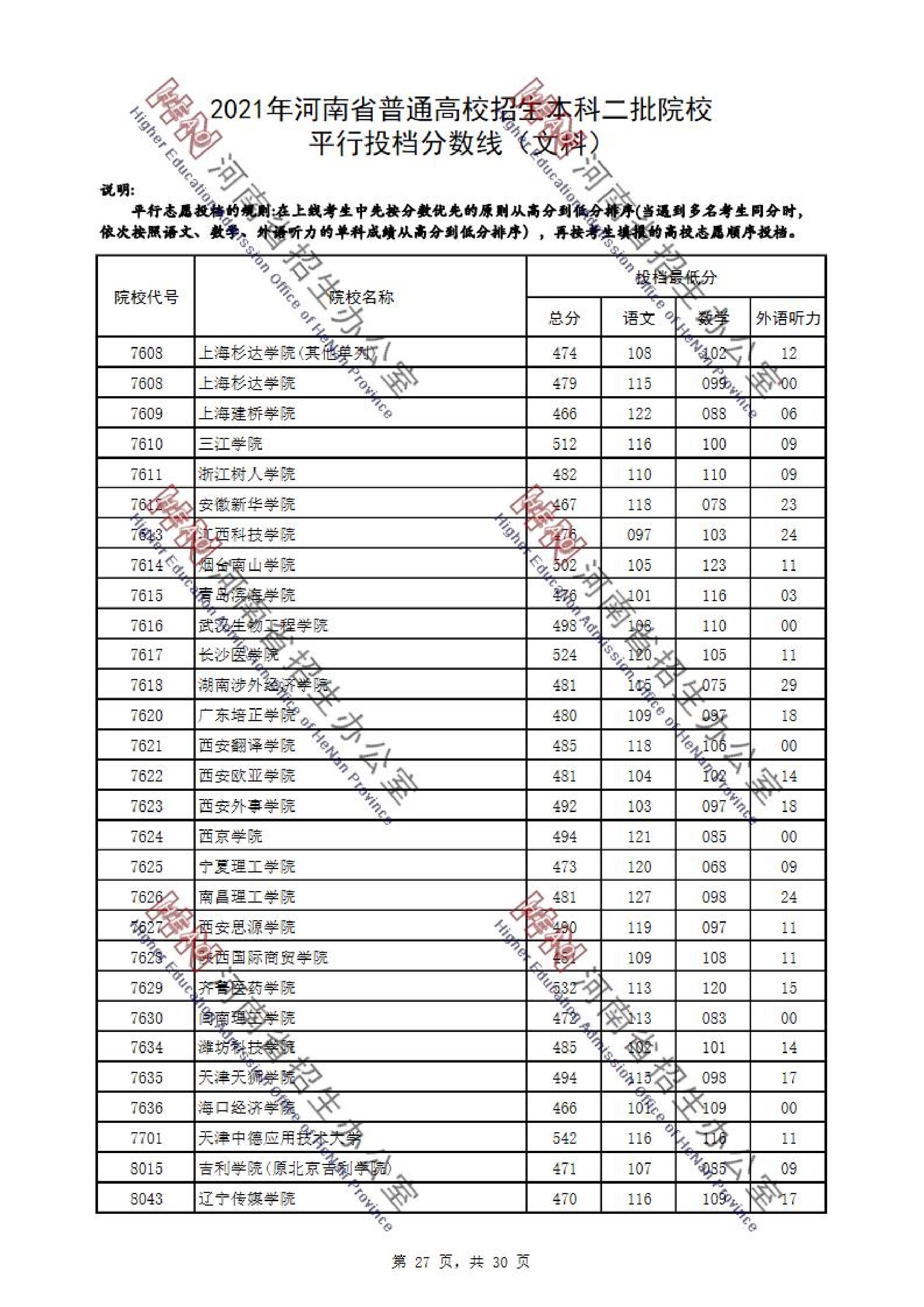 2021年河南二本投档分数线（理科-文科）