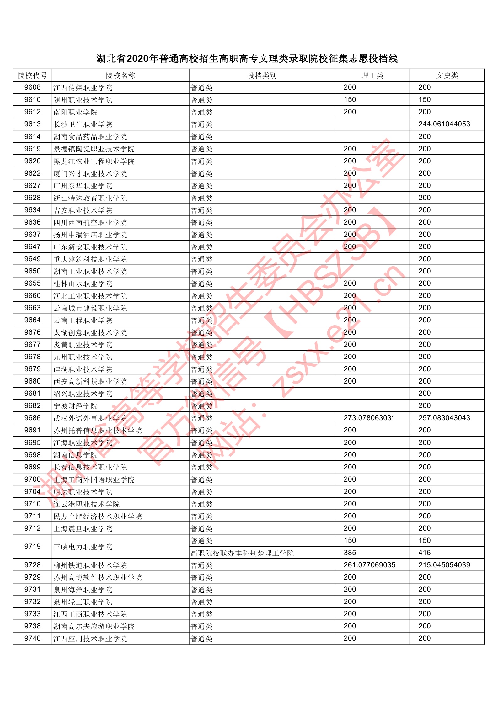 2020年湖北专科投档分数线(理科-文科) 2020年湖北专科投档分数线(理科-文科)