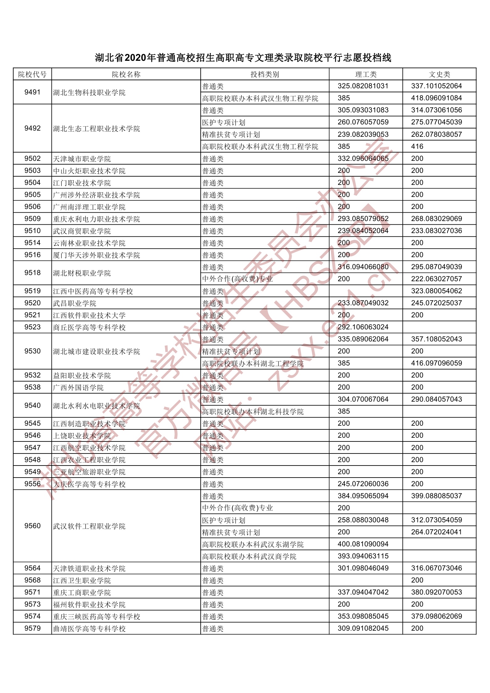 2020年湖北专科投档分数线(理科-文科) 2020年湖北专科投档分数线(理科-文科)