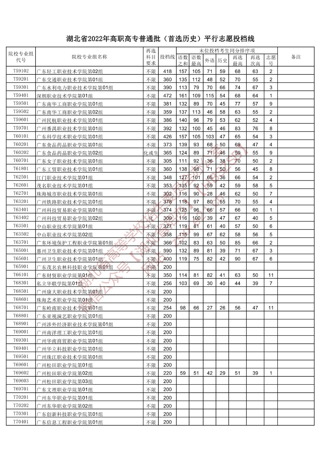 2022年湖北专科投档分数线(历史) 2022年湖北专科投档分数线(历史)
