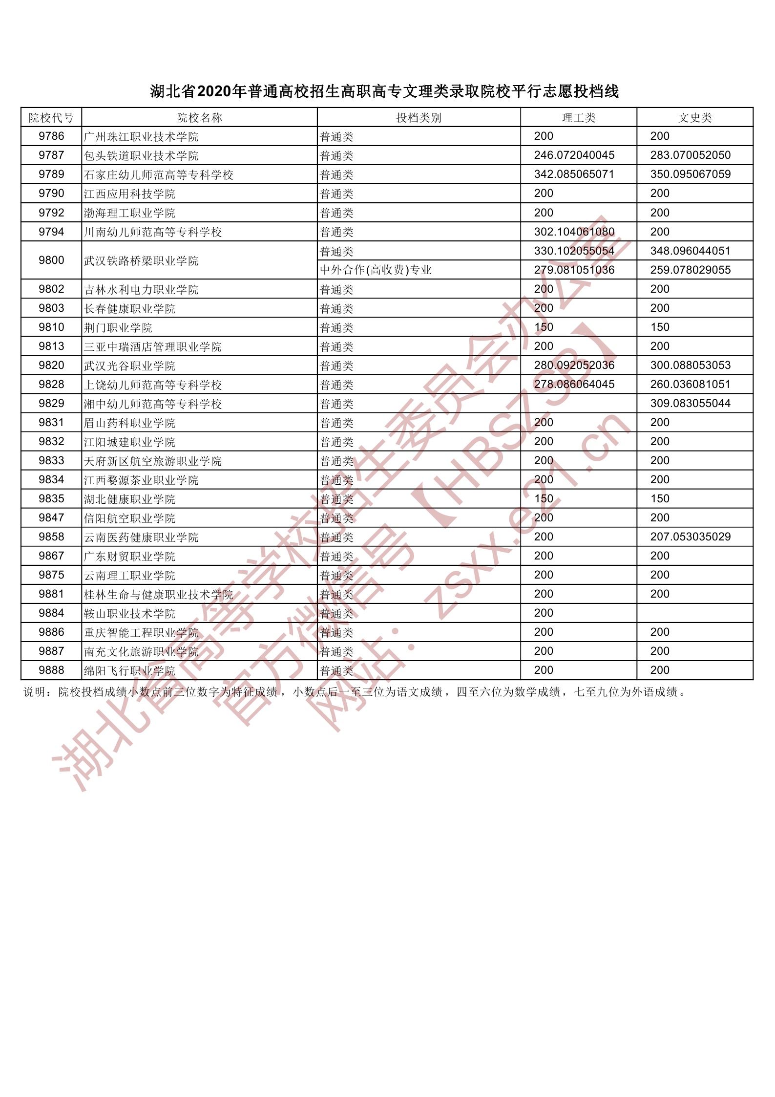 2020年湖北专科投档分数线(理科-文科) 2020年湖北专科投档分数线(理科-文科)