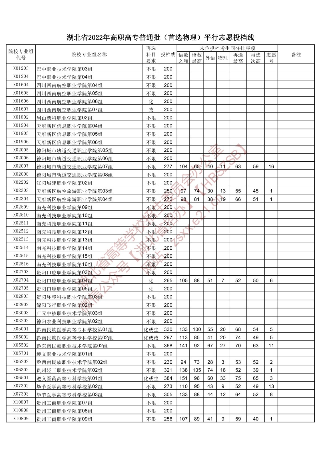 2022年湖北专科投档分数线(物理) 2022年湖北专科投档分数线(物理)