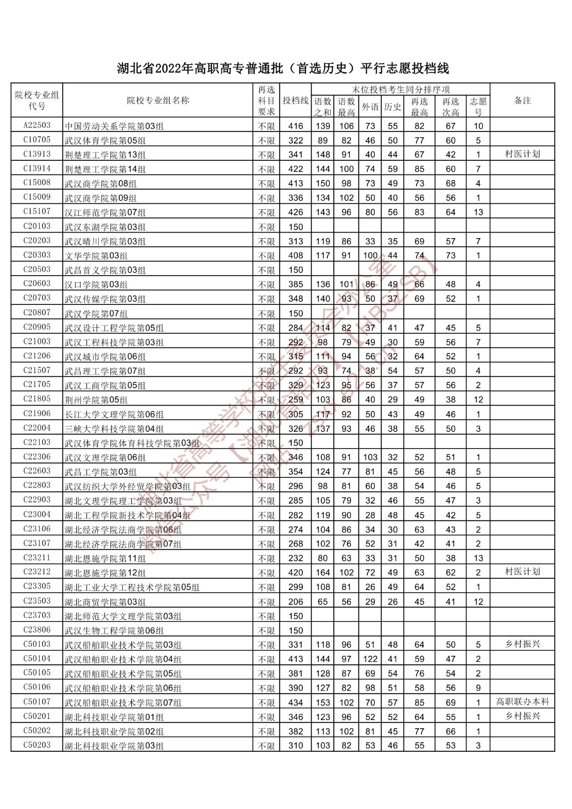 2022年湖北专科投档分数线(历史) 2022年湖北专科投档分数线(历史)