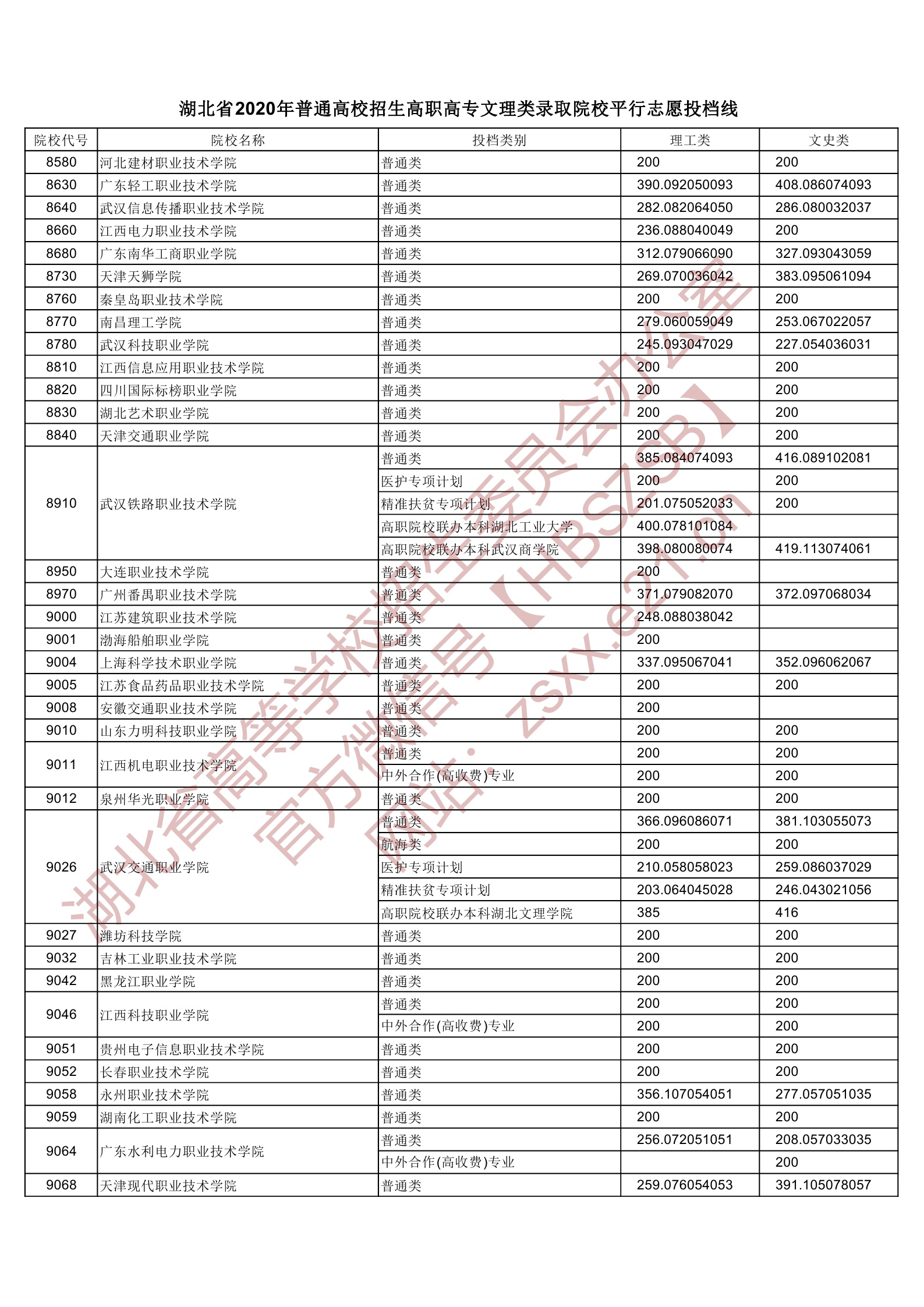 2020年湖北专科投档分数线(理科-文科) 2020年湖北专科投档分数线(理科-文科)