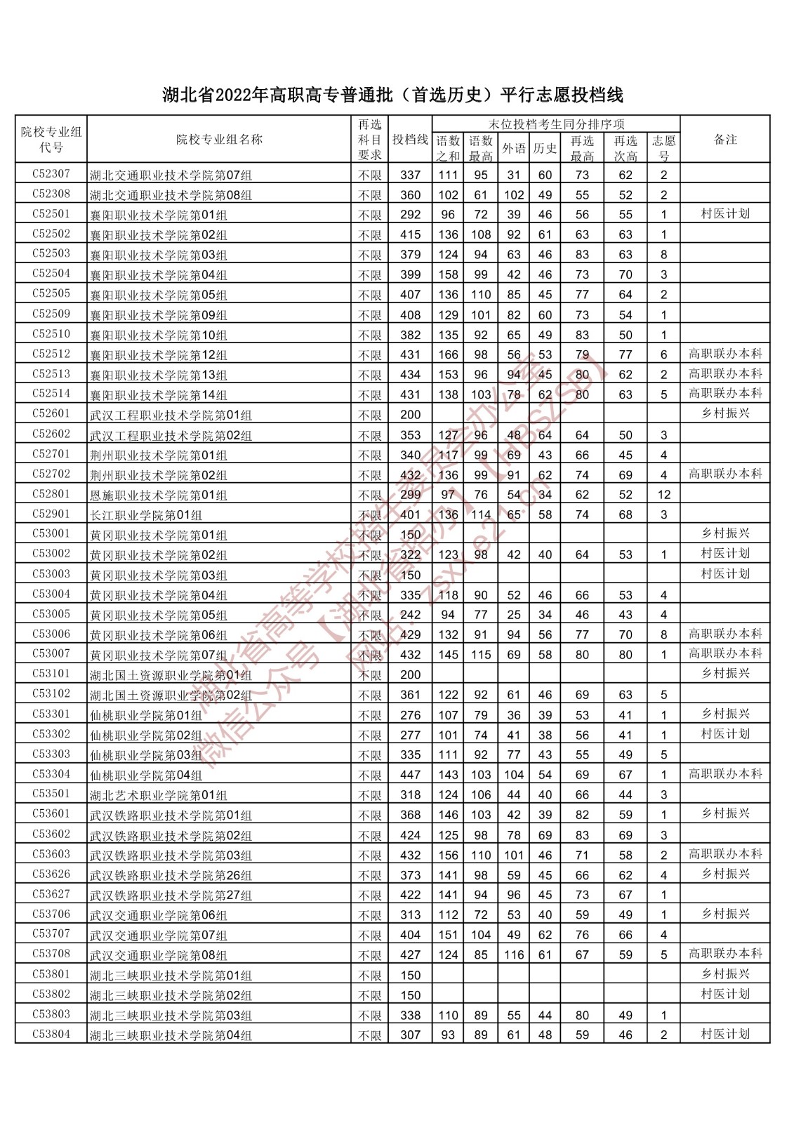 2022年湖北专科投档分数线(历史) 2022年湖北专科投档分数线(历史)