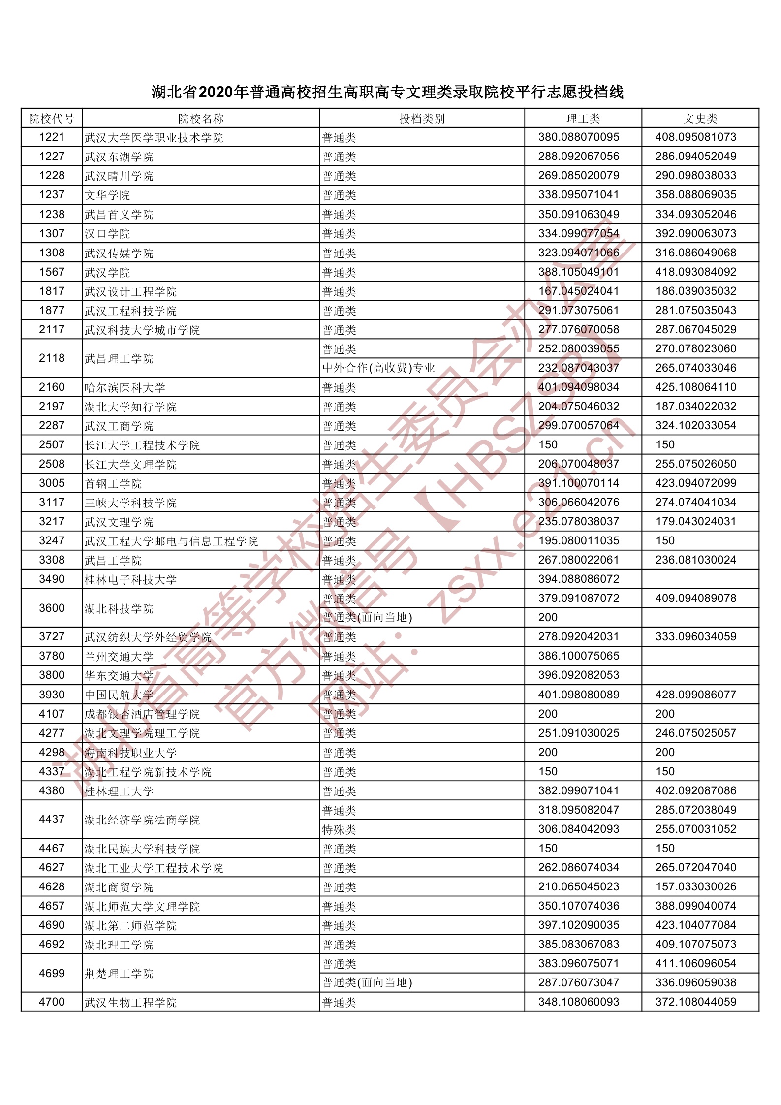 2020年湖北专科投档分数线(理科-文科) 2020年湖北专科投档分数线(理科-文科)