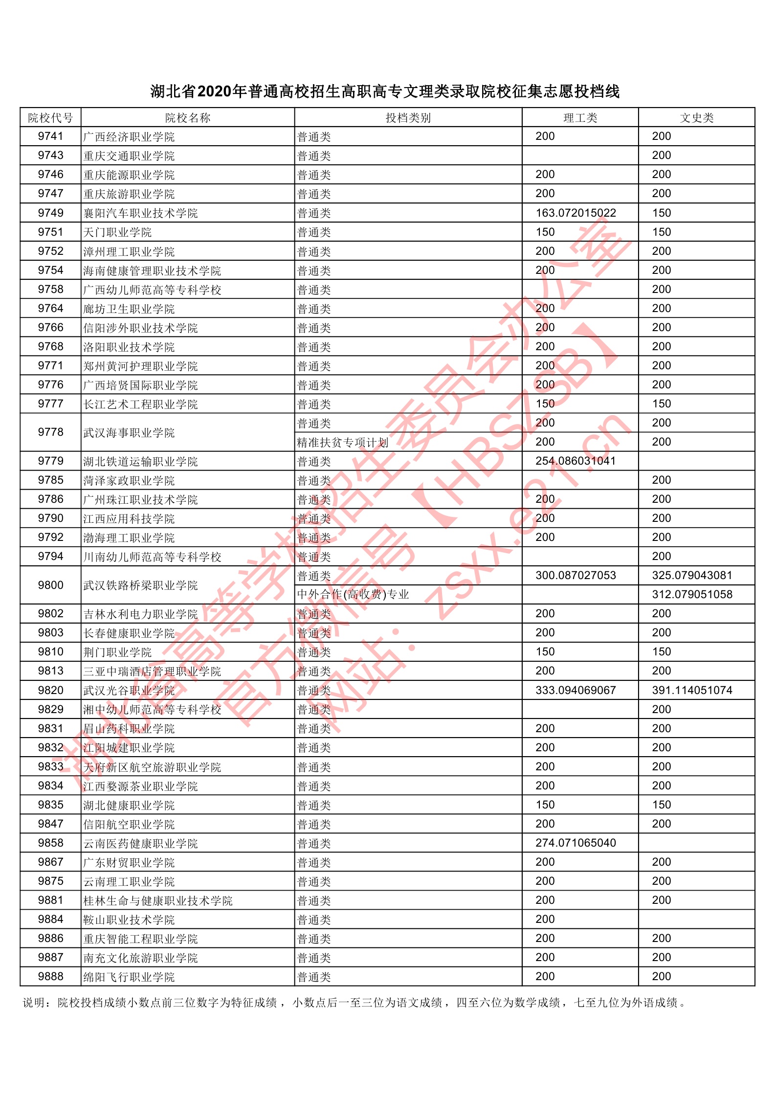 2020年湖北专科投档分数线(理科-文科) 2020年湖北专科投档分数线(理科-文科)