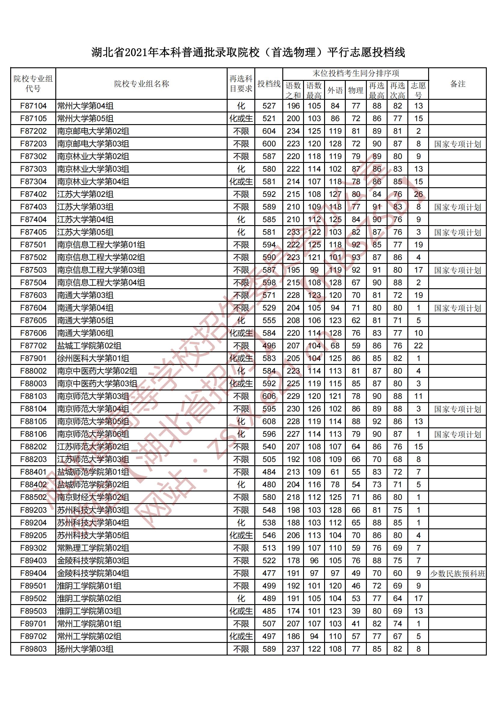 2021年湖北本科投档分数线（物理）