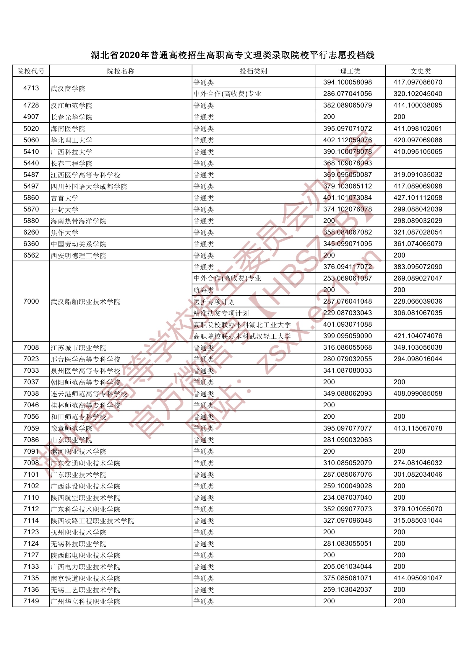 2020年湖北专科投档分数线(理科-文科) 2020年湖北专科投档分数线(理科-文科)