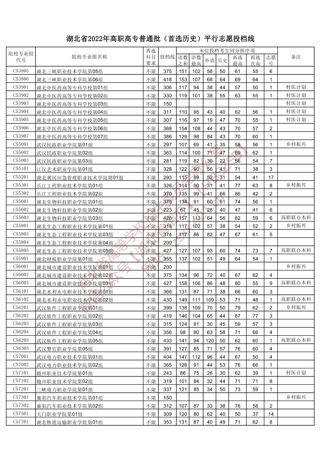 2022年湖北专科投档分数线(历史) 2022年湖北专科投档分数线(历史)