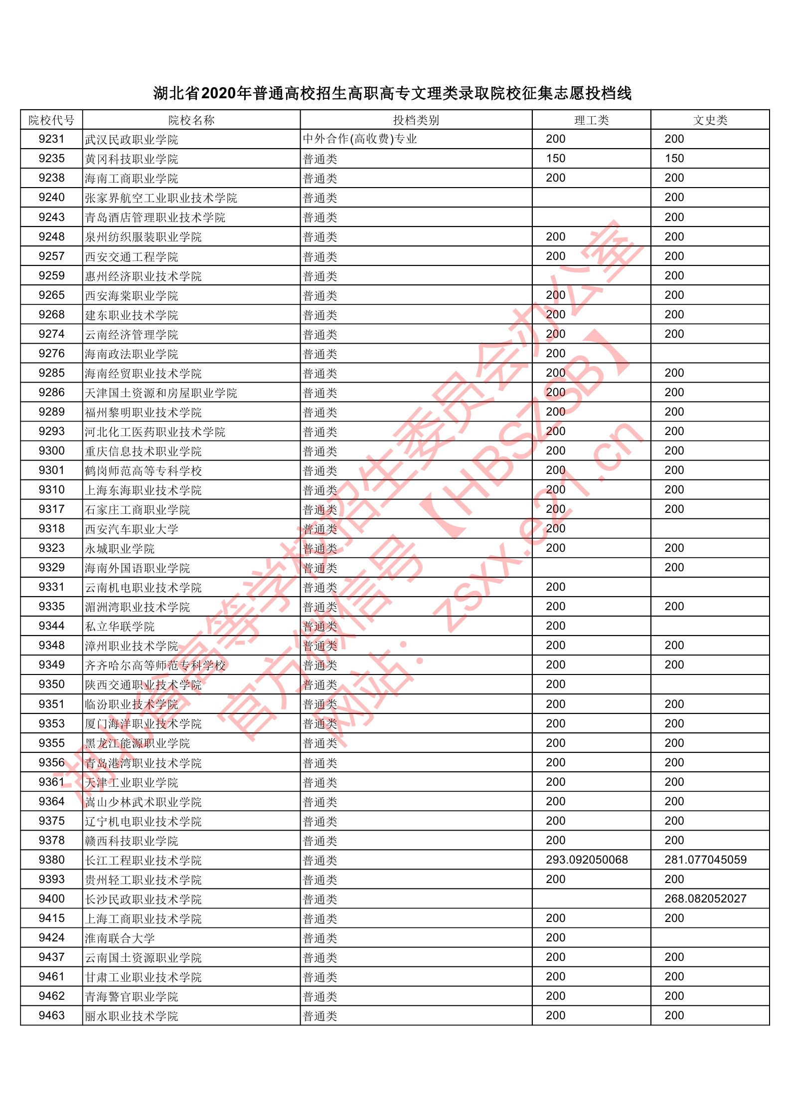 2020年湖北专科投档分数线(理科-文科) 2020年湖北专科投档分数线(理科-文科)
