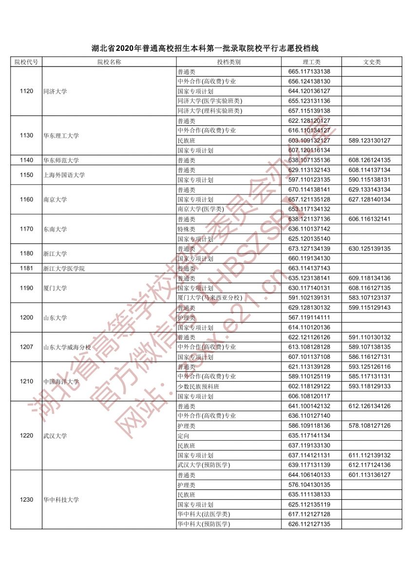 2020年湖北一本投档分数线（理科-文科）