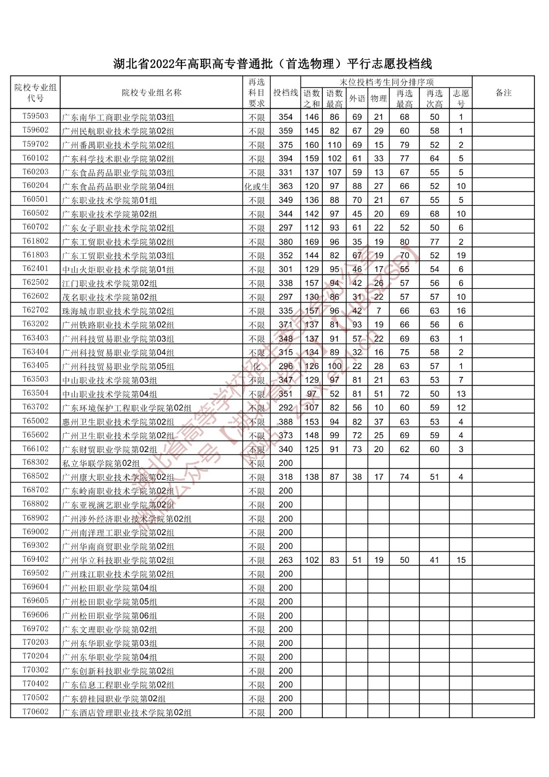 2022年湖北专科投档分数线(物理) 2022年湖北专科投档分数线(物理)