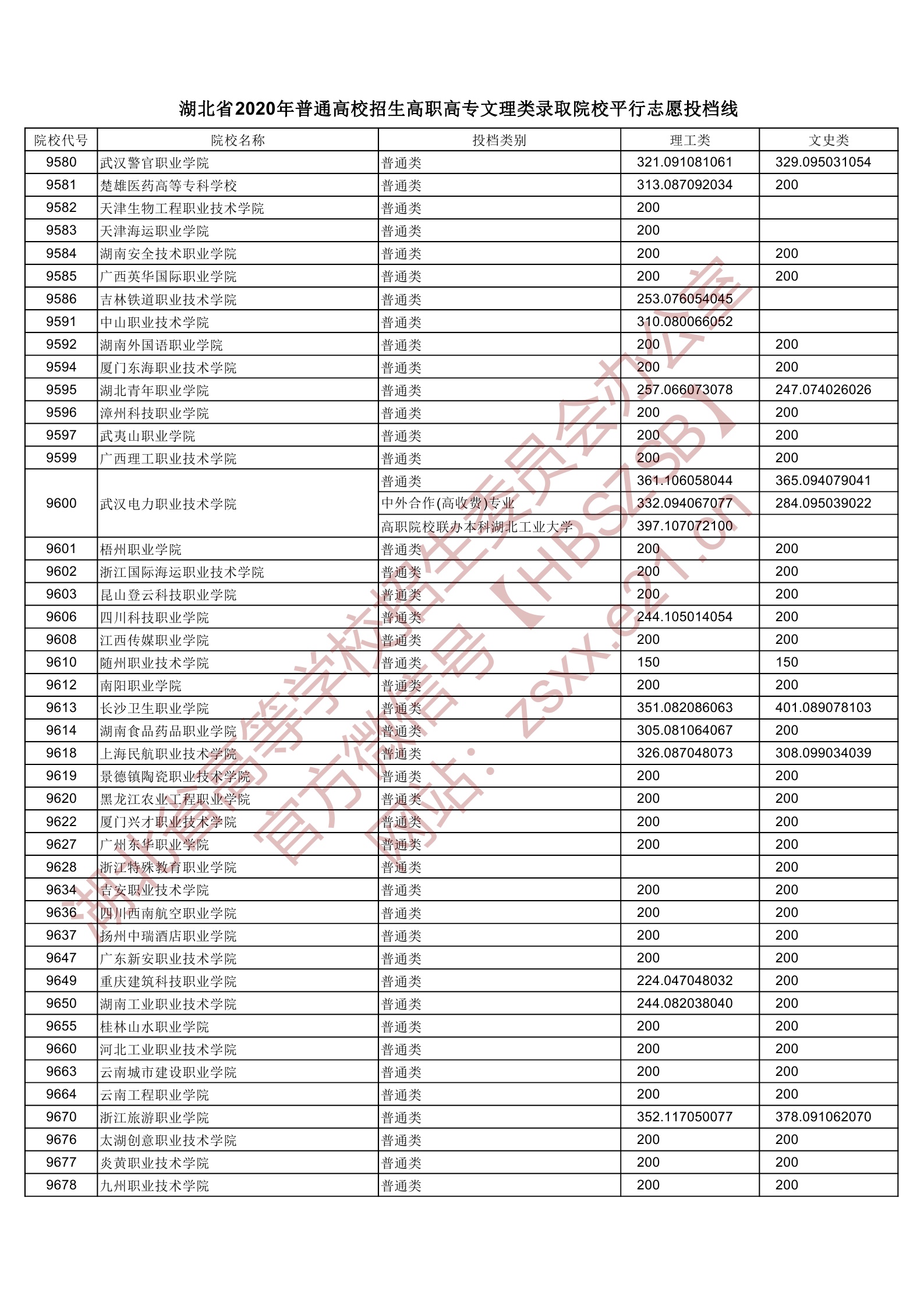 2020年湖北专科投档分数线(理科-文科) 2020年湖北专科投档分数线(理科-文科)