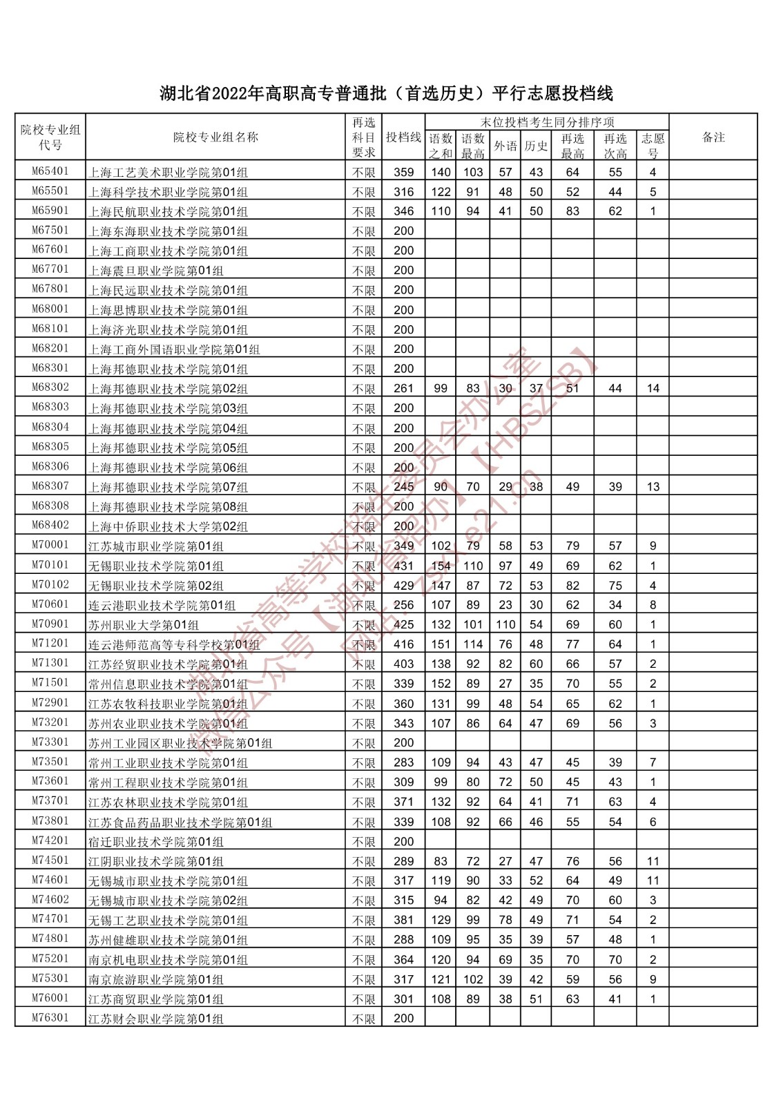 2022年湖北专科投档分数线(历史) 2022年湖北专科投档分数线(历史)