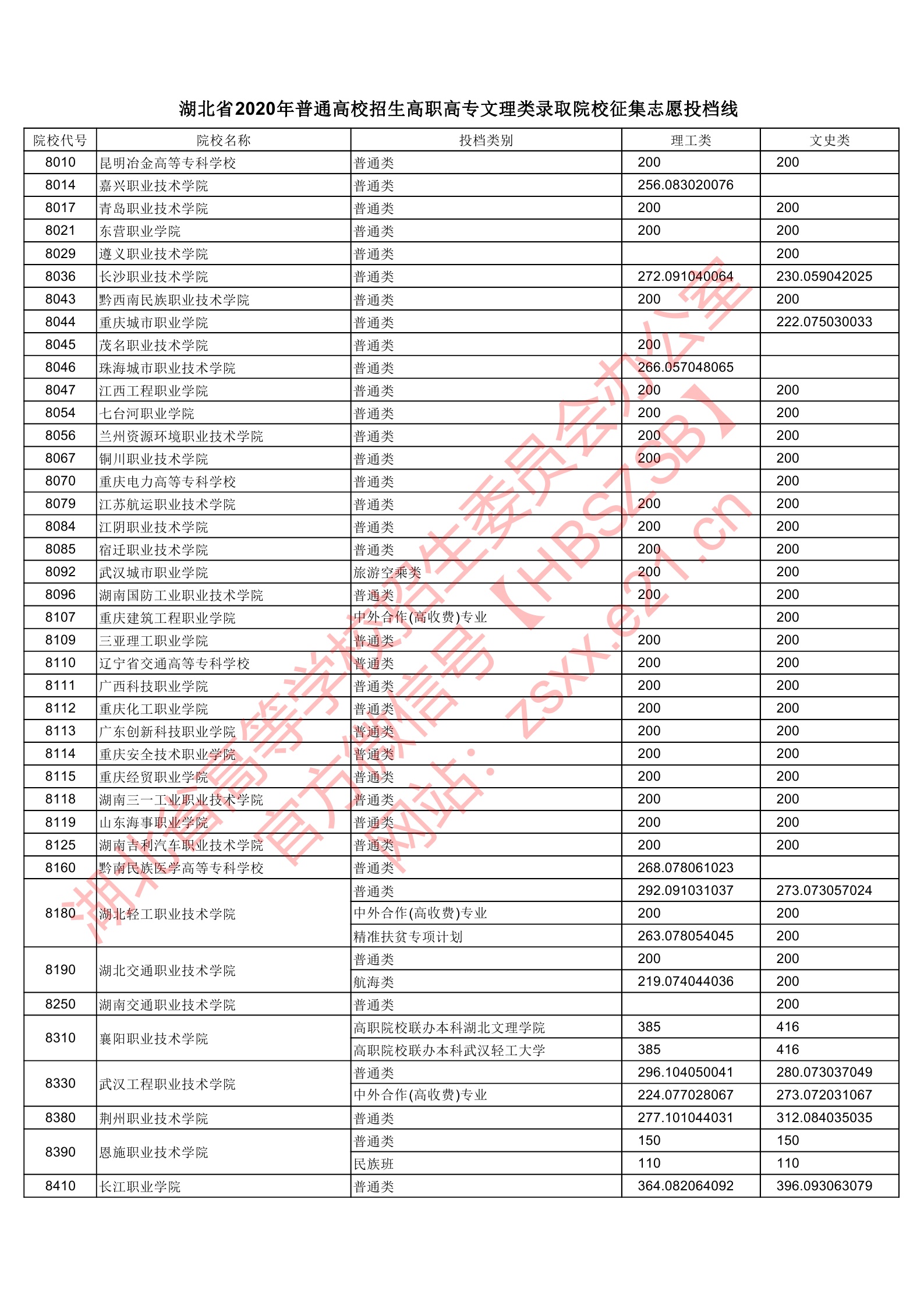 2020年湖北专科投档分数线(理科-文科) 2020年湖北专科投档分数线(理科-文科)