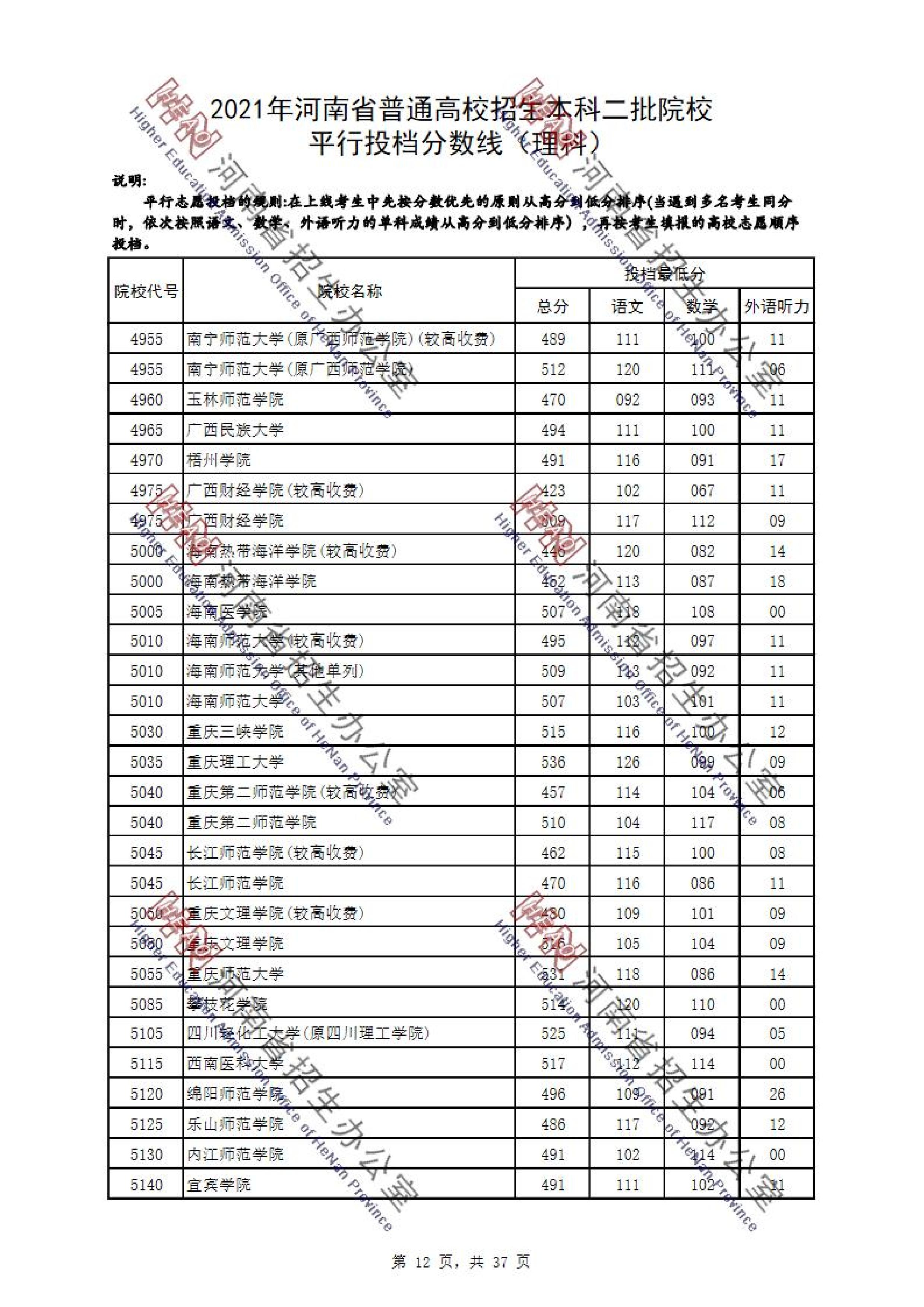 2021年河南二本投档分数线（理科-文科）