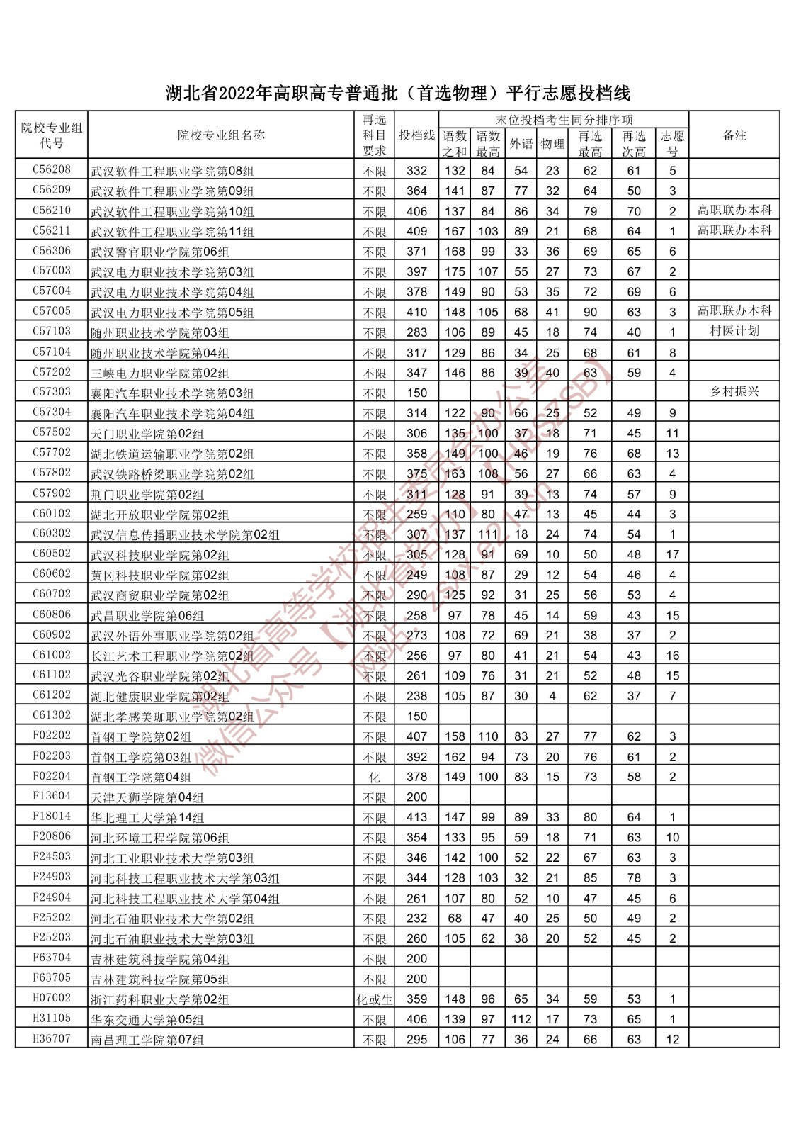 2022年湖北专科投档分数线(物理) 2022年湖北专科投档分数线(物理)