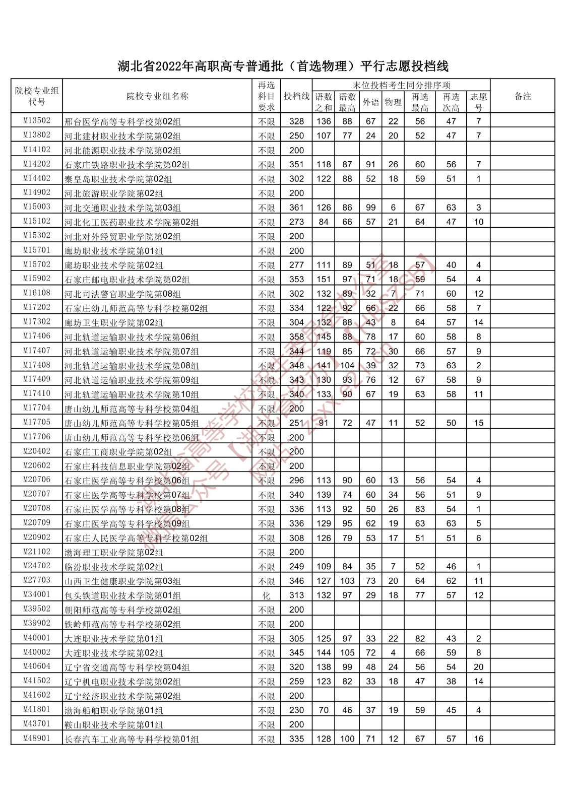 2022年湖北专科投档分数线(物理) 2022年湖北专科投档分数线(物理)