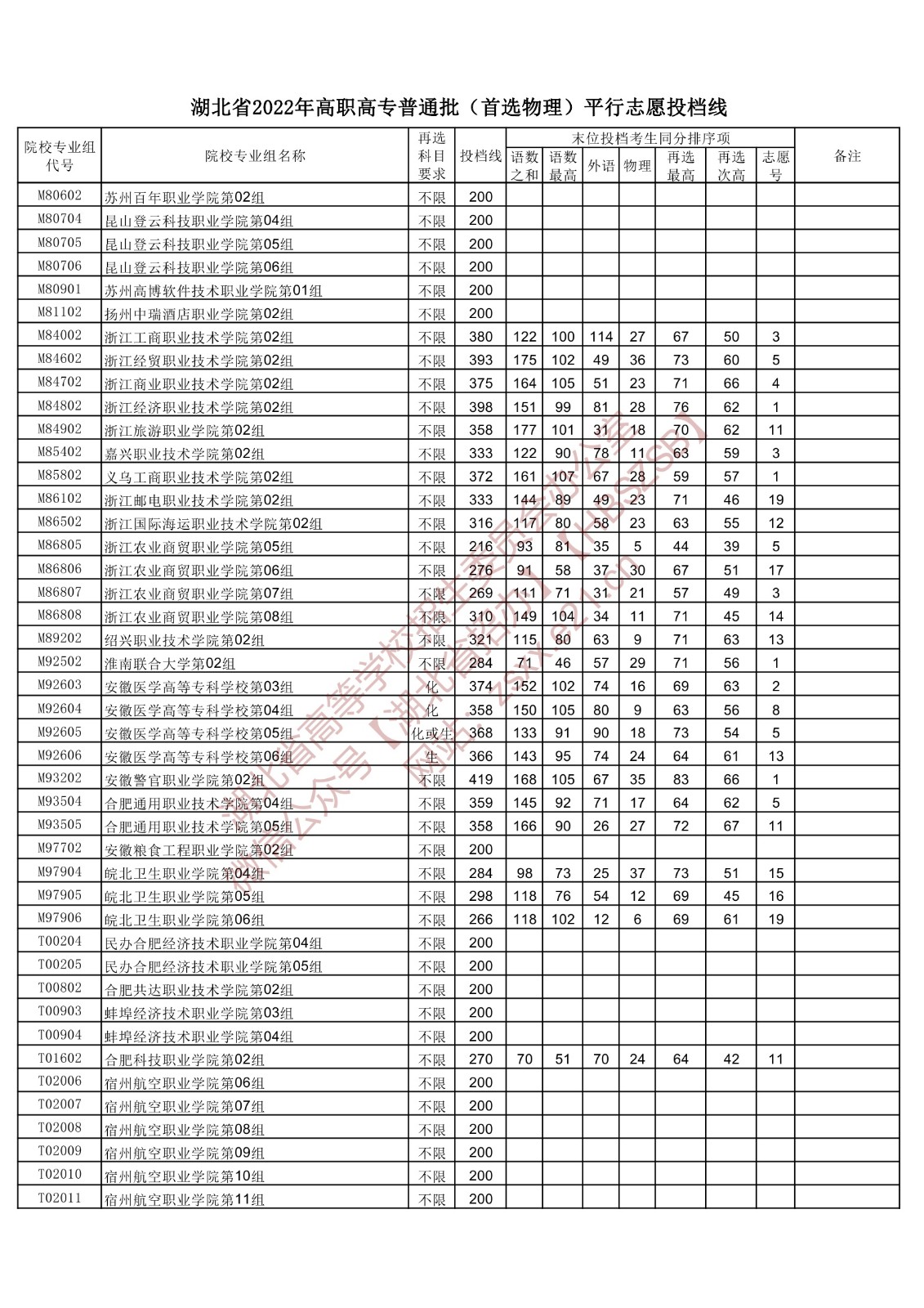 2022年湖北专科投档分数线(物理) 2022年湖北专科投档分数线(物理)