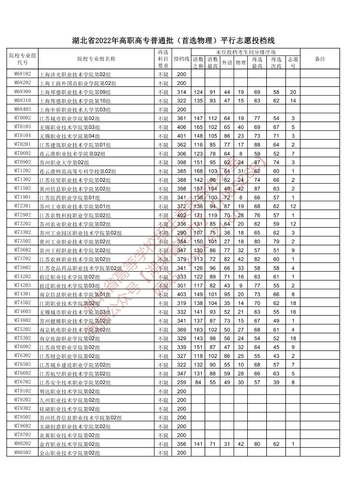2022年湖北专科投档分数线(物理) 2022年湖北专科投档分数线(物理)