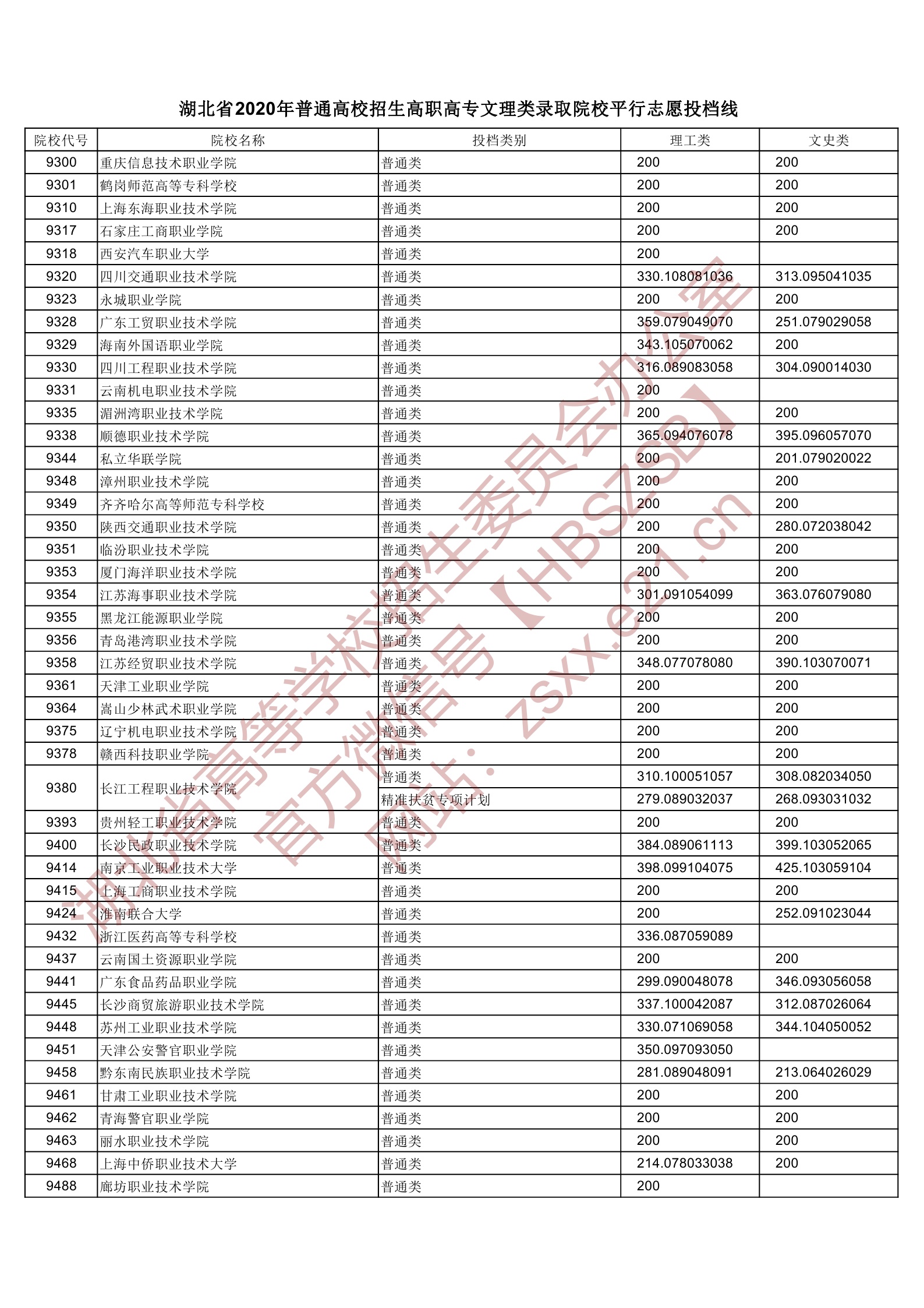 2020年湖北专科投档分数线(理科-文科) 2020年湖北专科投档分数线(理科-文科)