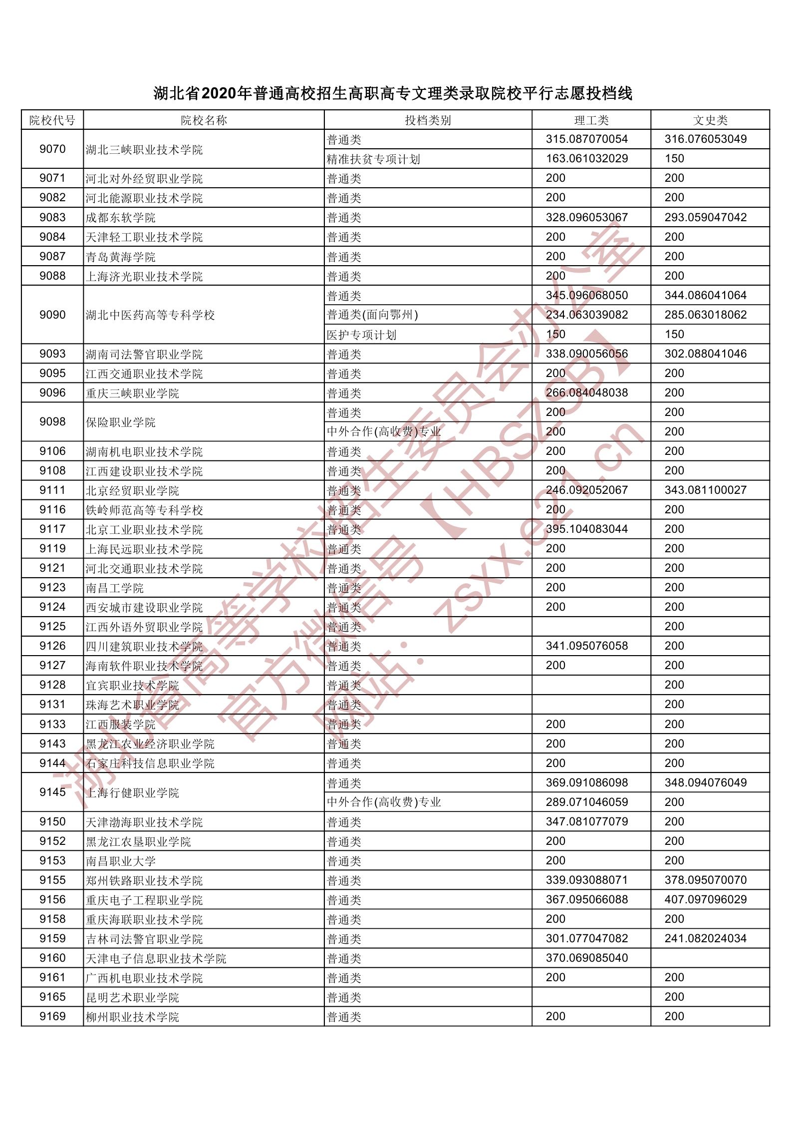 2020年湖北专科投档分数线(理科-文科) 2020年湖北专科投档分数线(理科-文科)