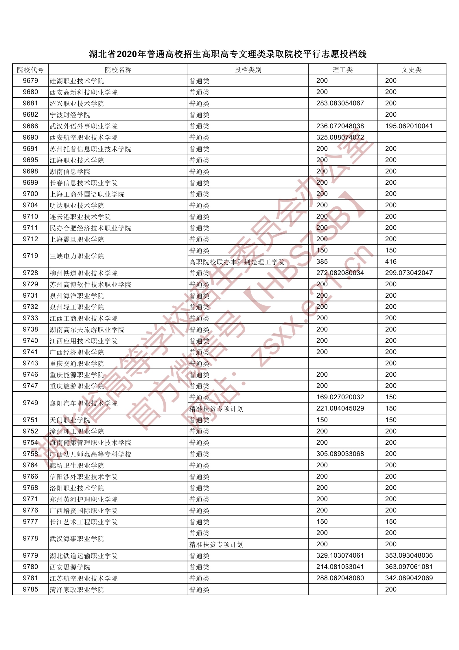 2020年湖北专科投档分数线(理科-文科) 2020年湖北专科投档分数线(理科-文科)