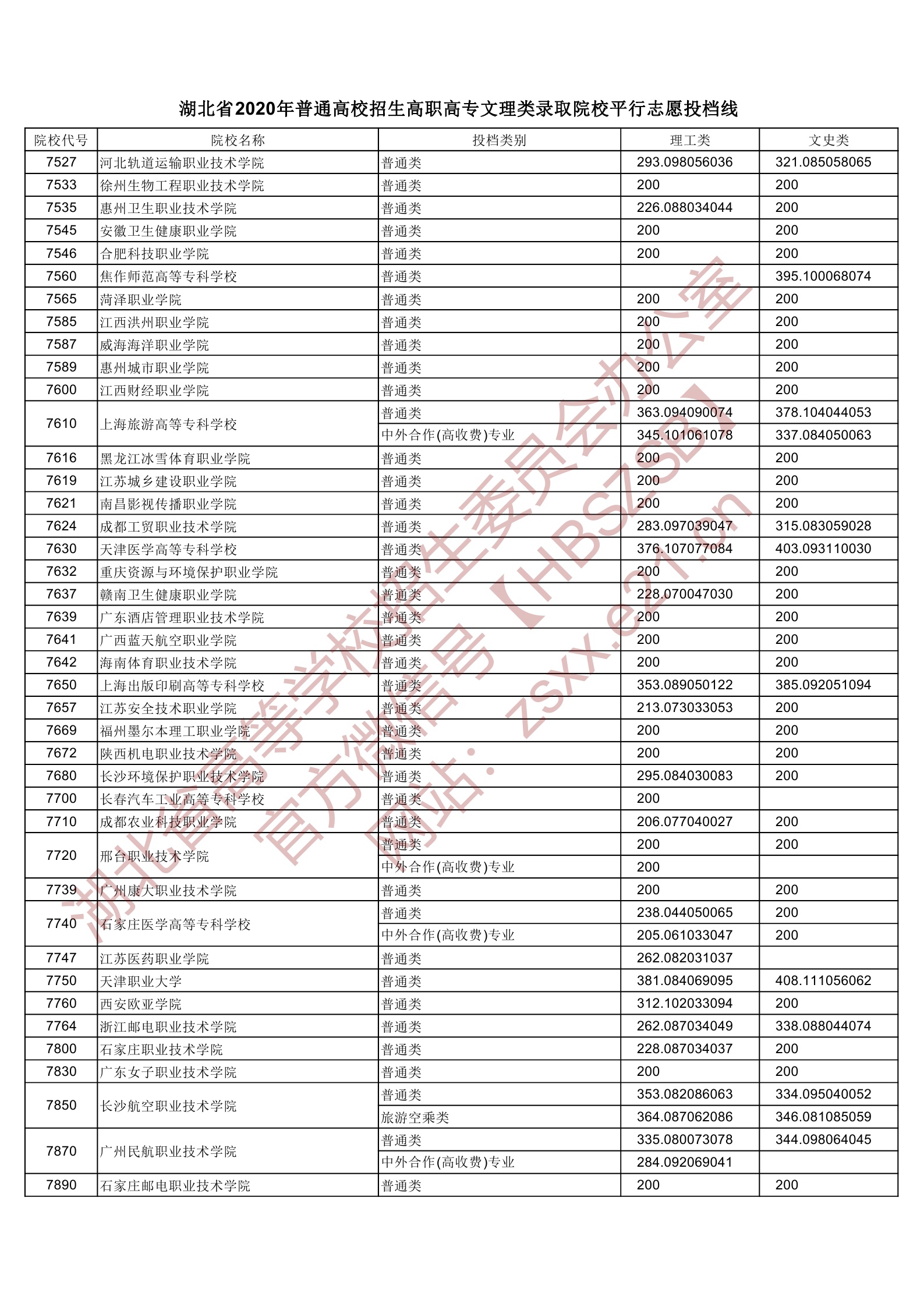 2020年湖北专科投档分数线(理科-文科) 2020年湖北专科投档分数线(理科-文科)