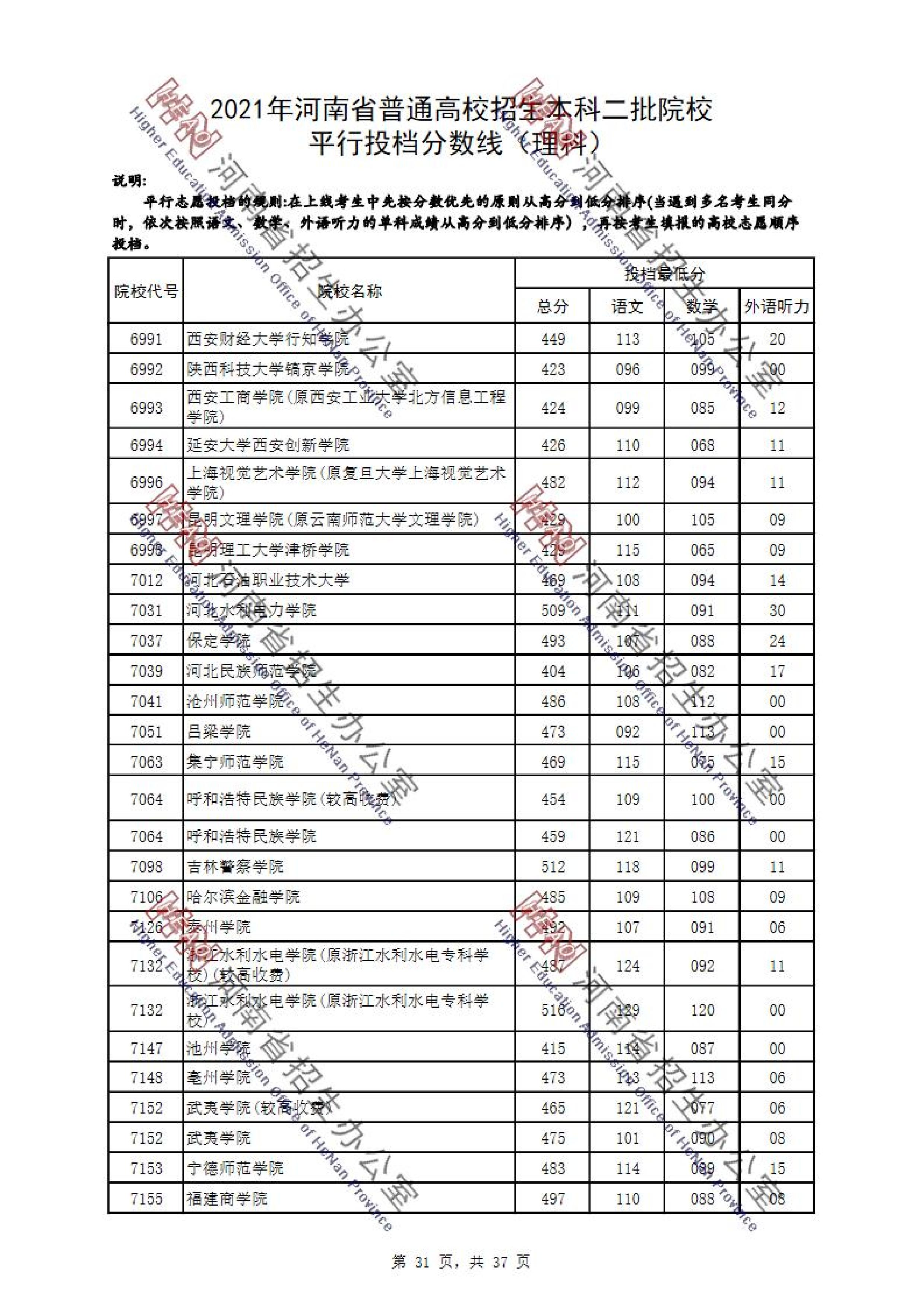 2021年河南二本投档分数线（理科）