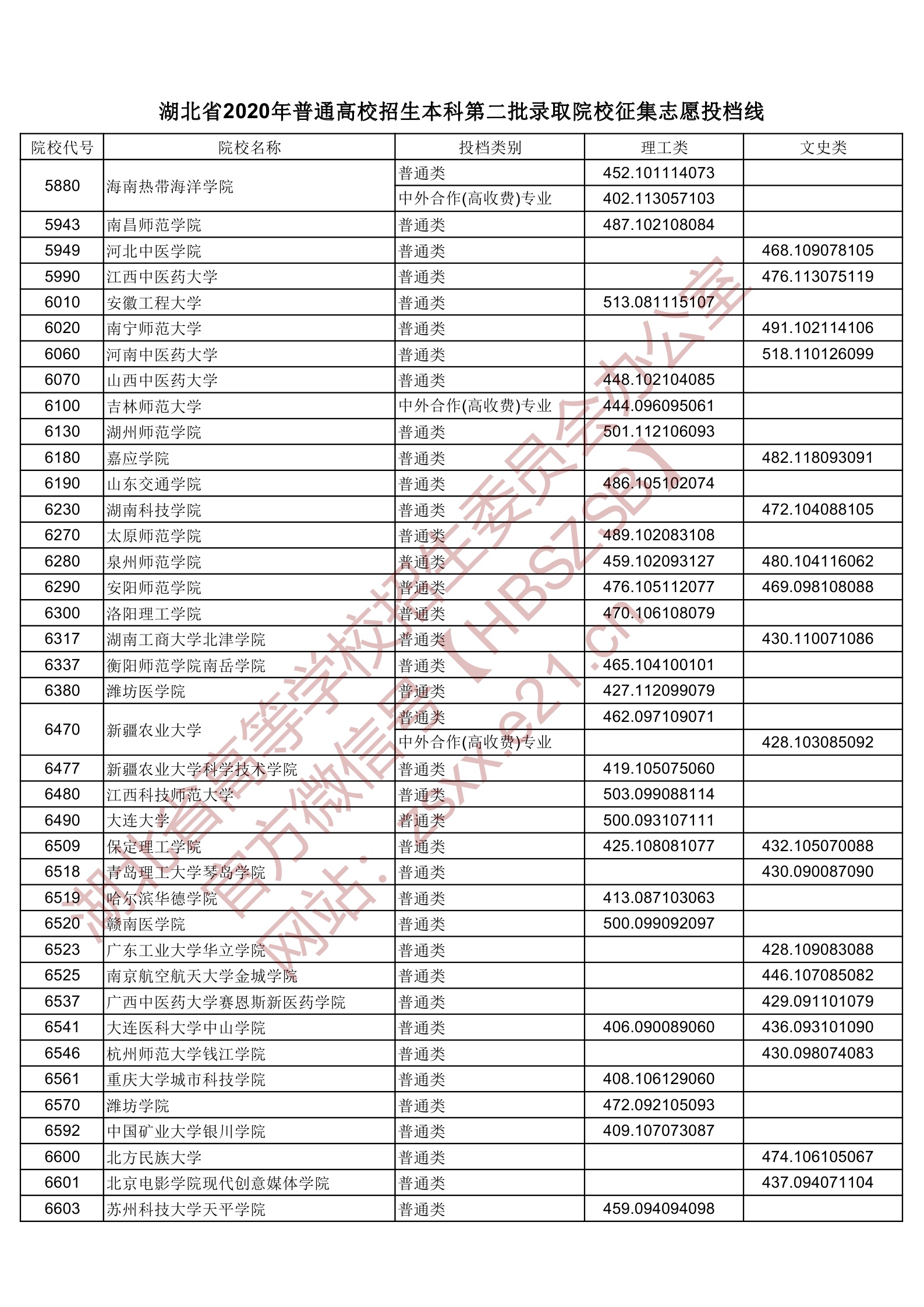 2020年湖北二本投档分数线（理科-文科）