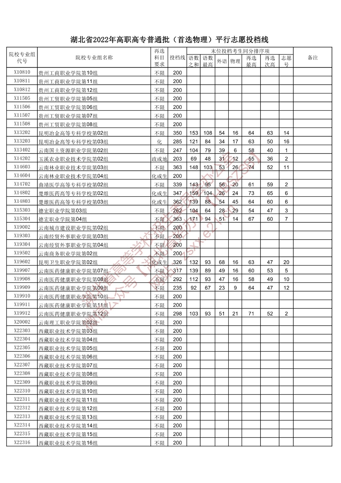 2022年湖北专科投档分数线(物理) 2022年湖北专科投档分数线(物理)