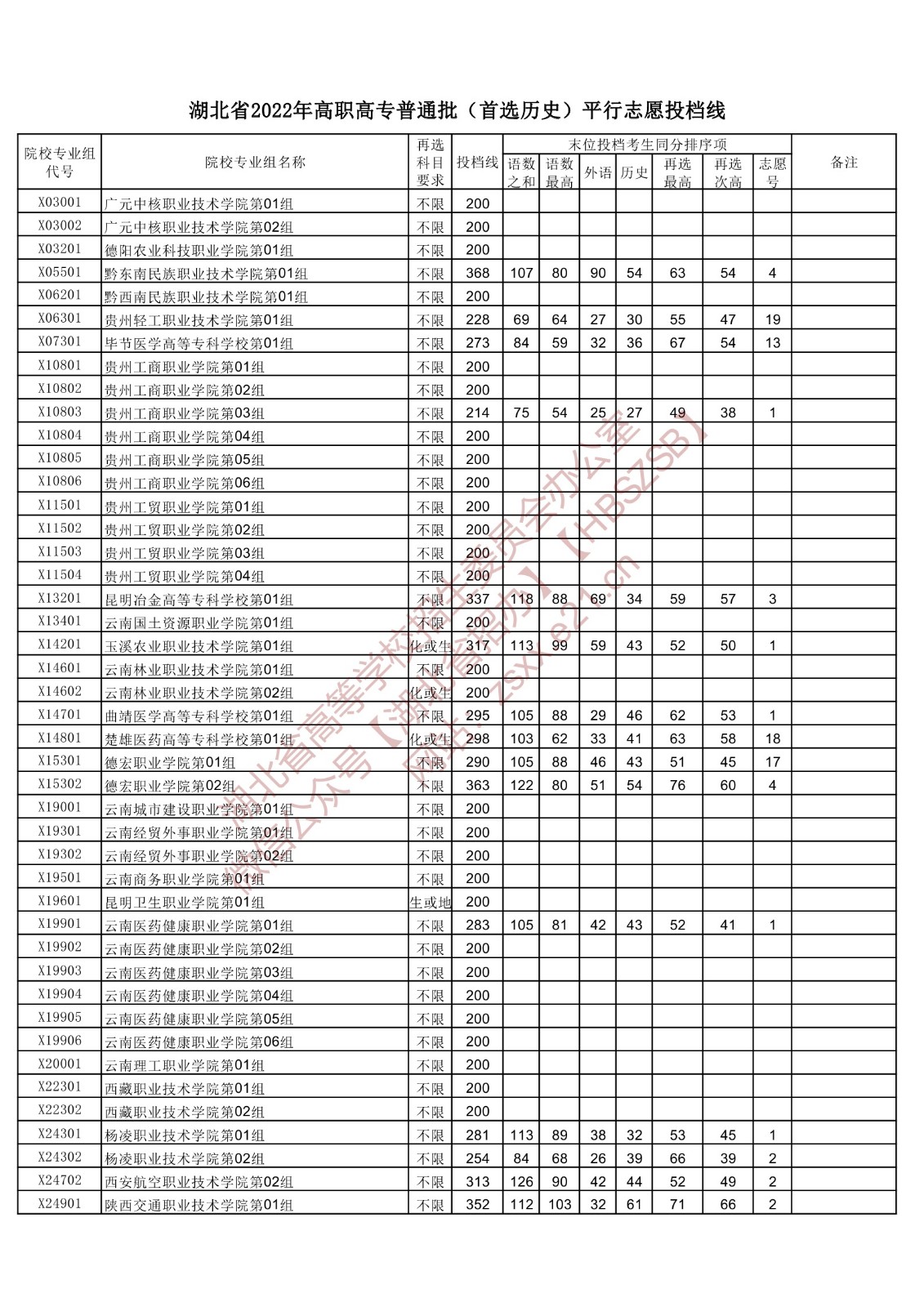 2022年湖北专科投档分数线(历史) 2022年湖北专科投档分数线(历史)