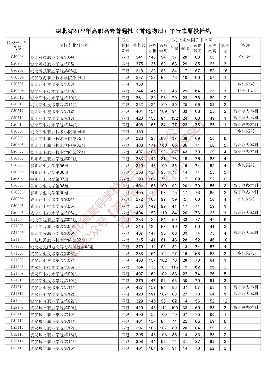 2022年湖北专科投档分数线(物理) 2022年湖北专科投档分数线(物理)