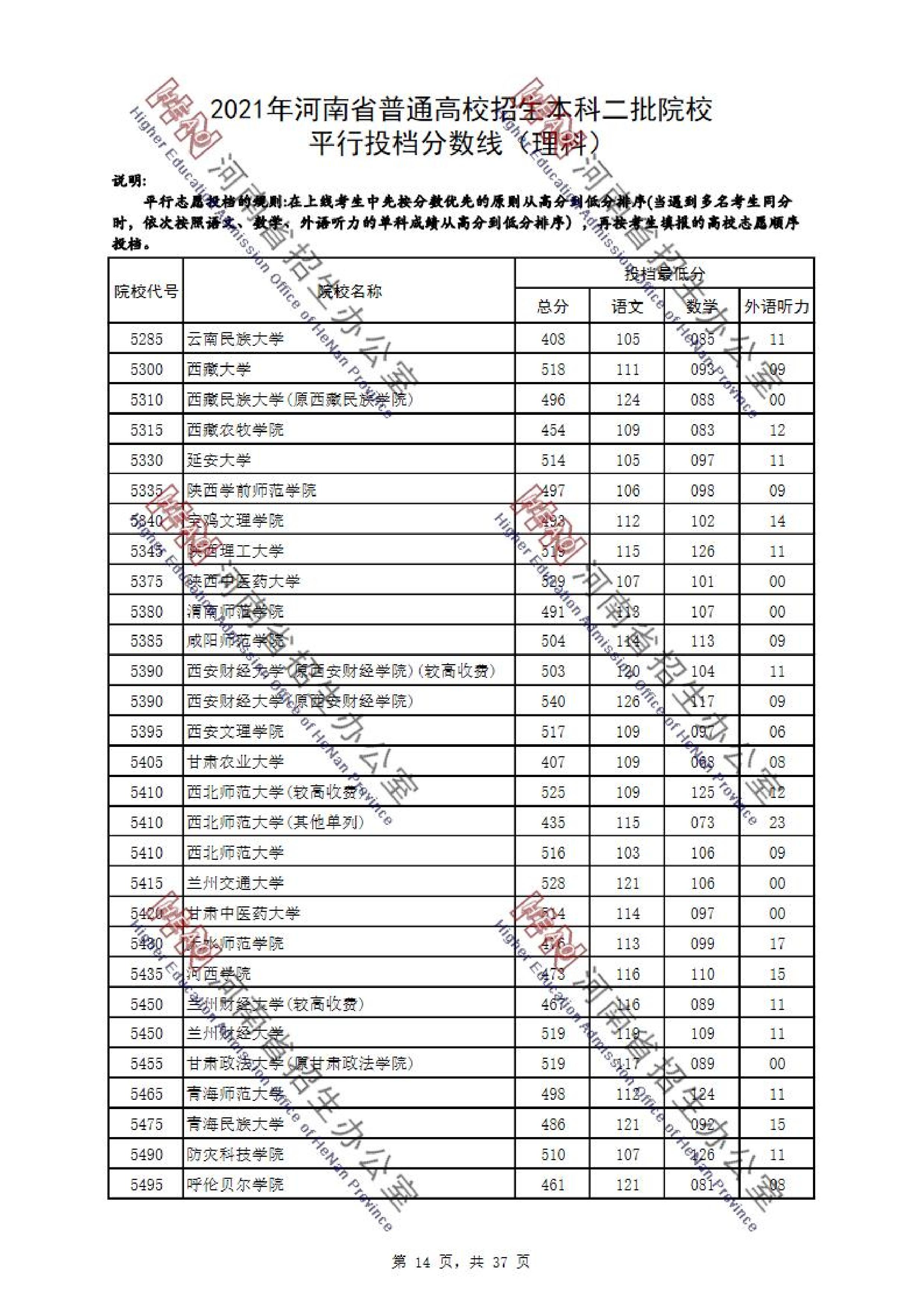 2021年河南二本投档分数线（理科-文科）
