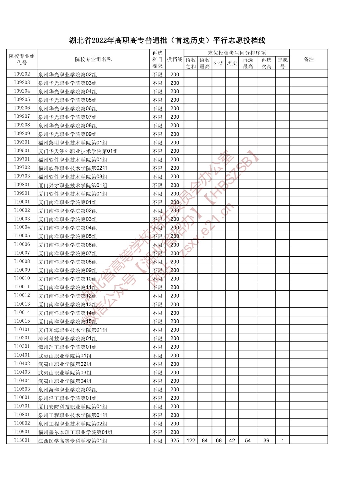 2022年湖北专科投档分数线(历史) 2022年湖北专科投档分数线(历史)