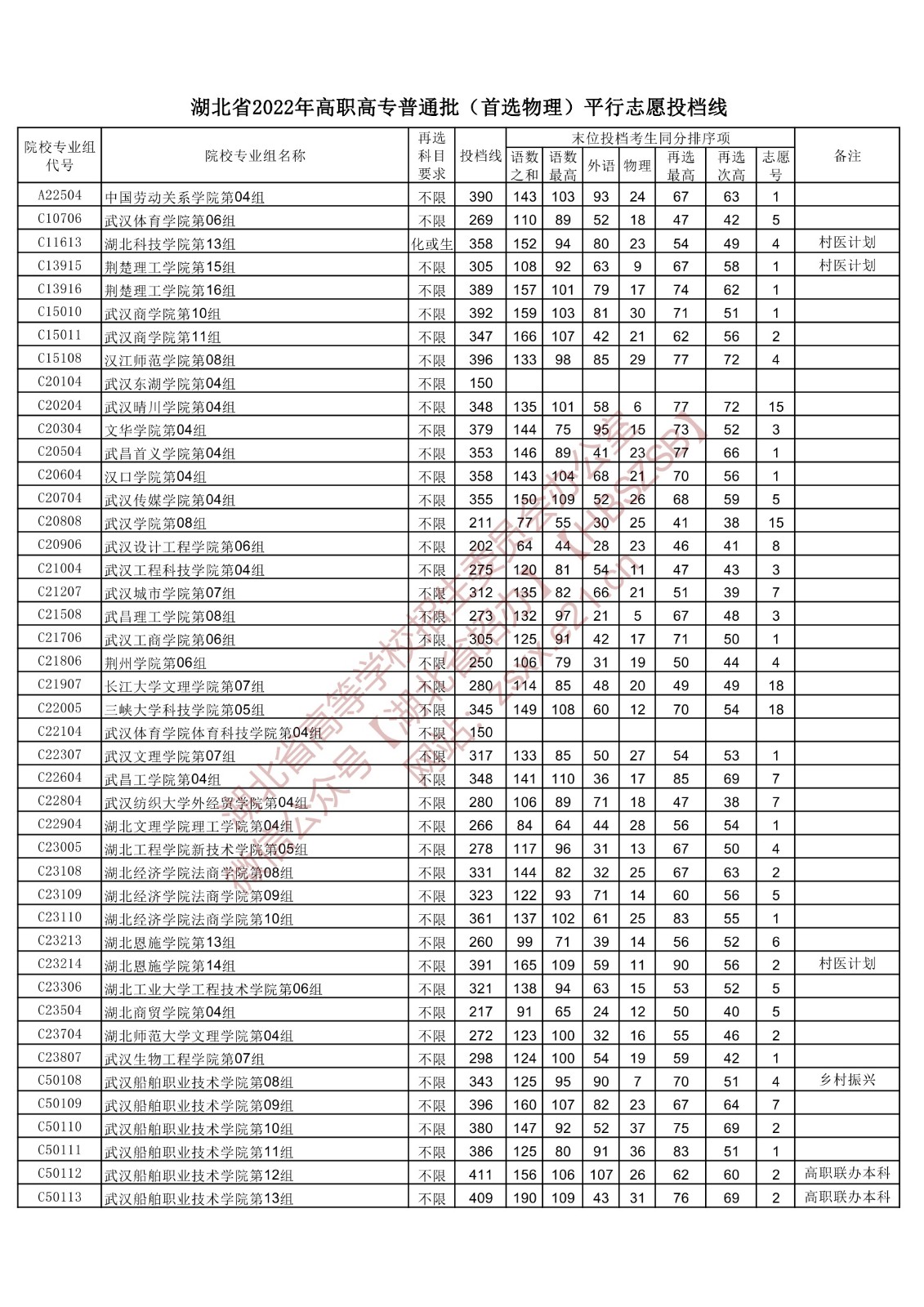 2022年湖北专科投档分数线(物理) 2022年湖北专科投档分数线(物理)